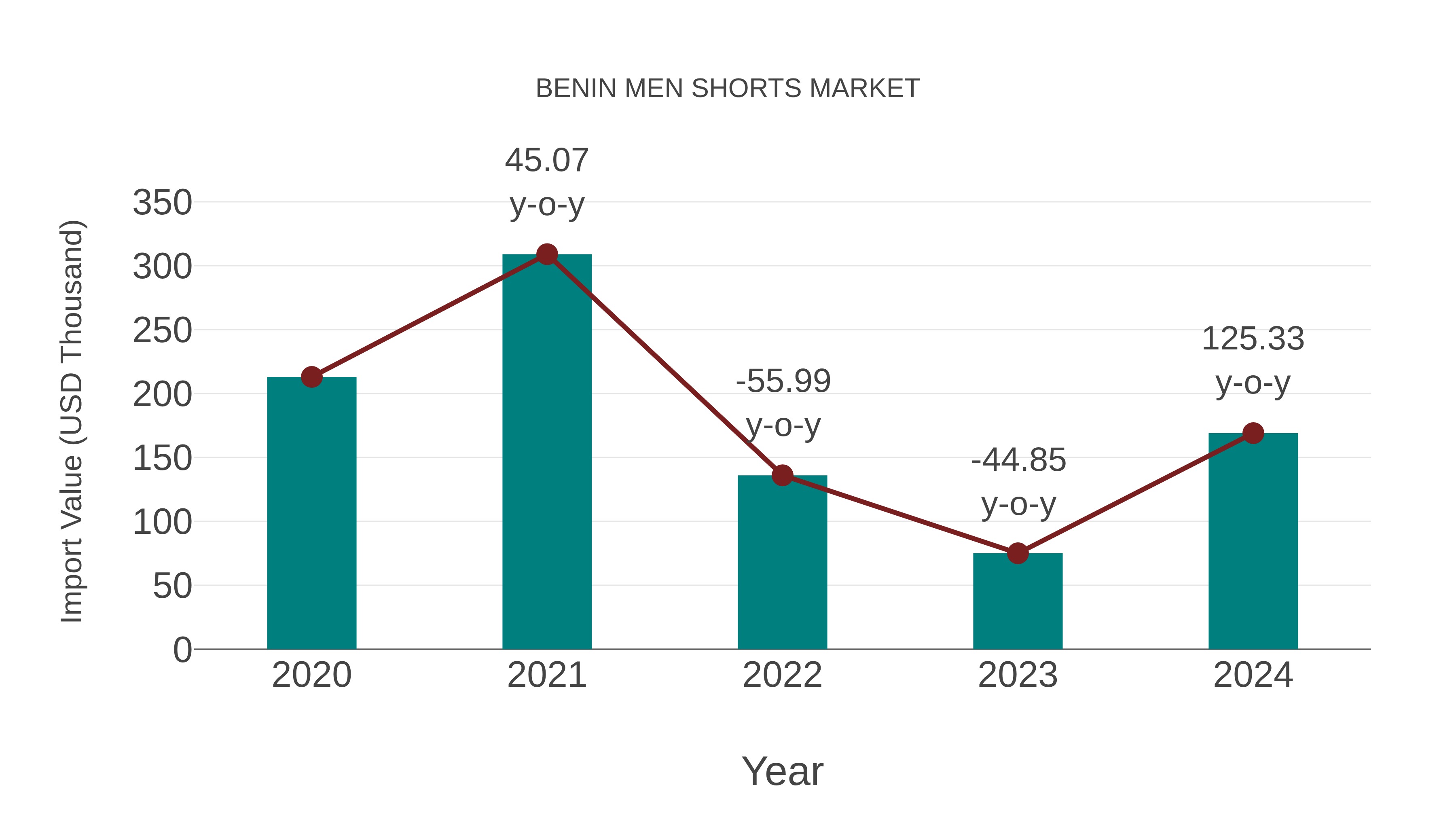 Benin Men Shorts Market: Import Trend Analysis
