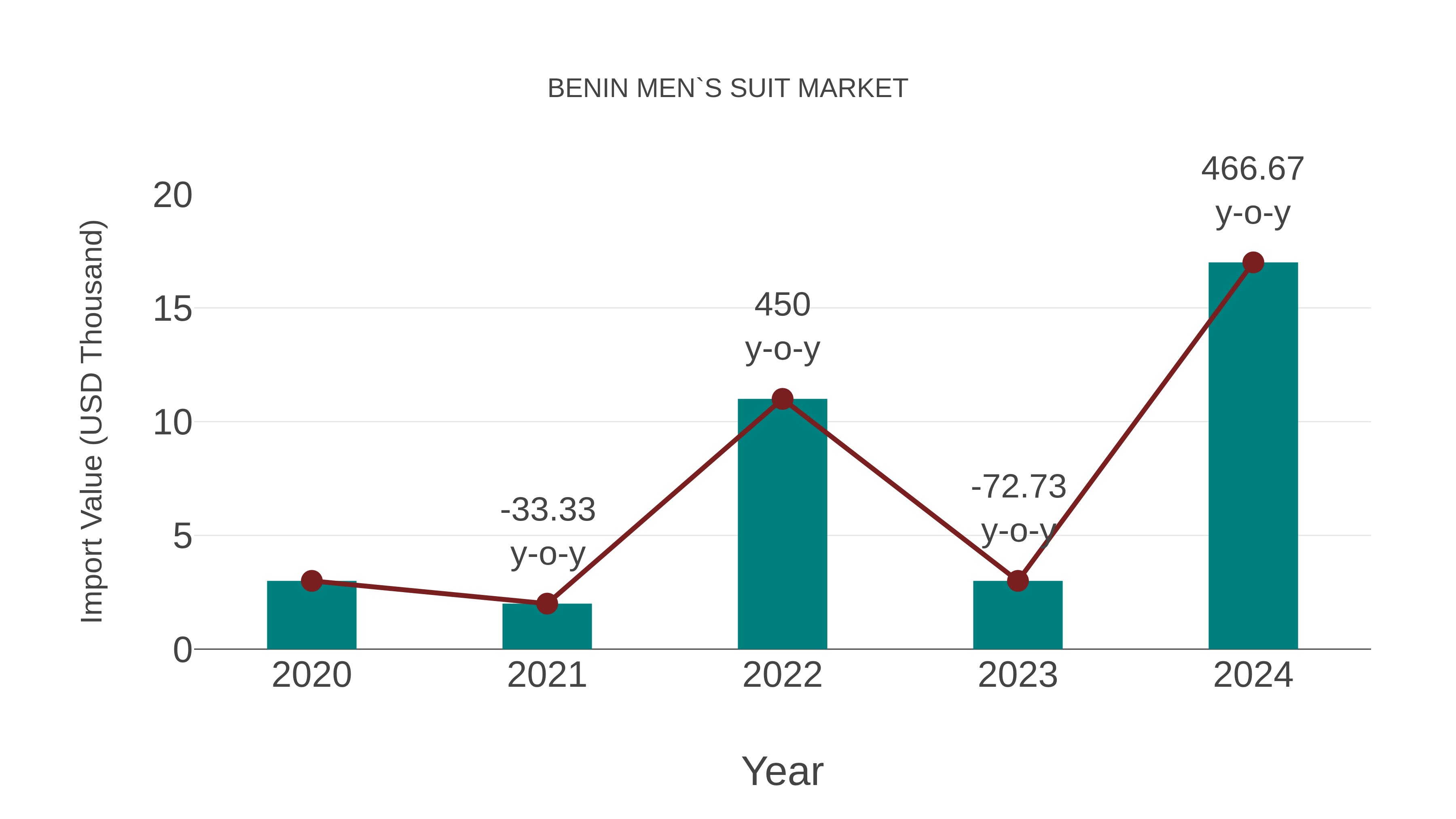 Benin Men`s Suit Market: Import Trend Analysis