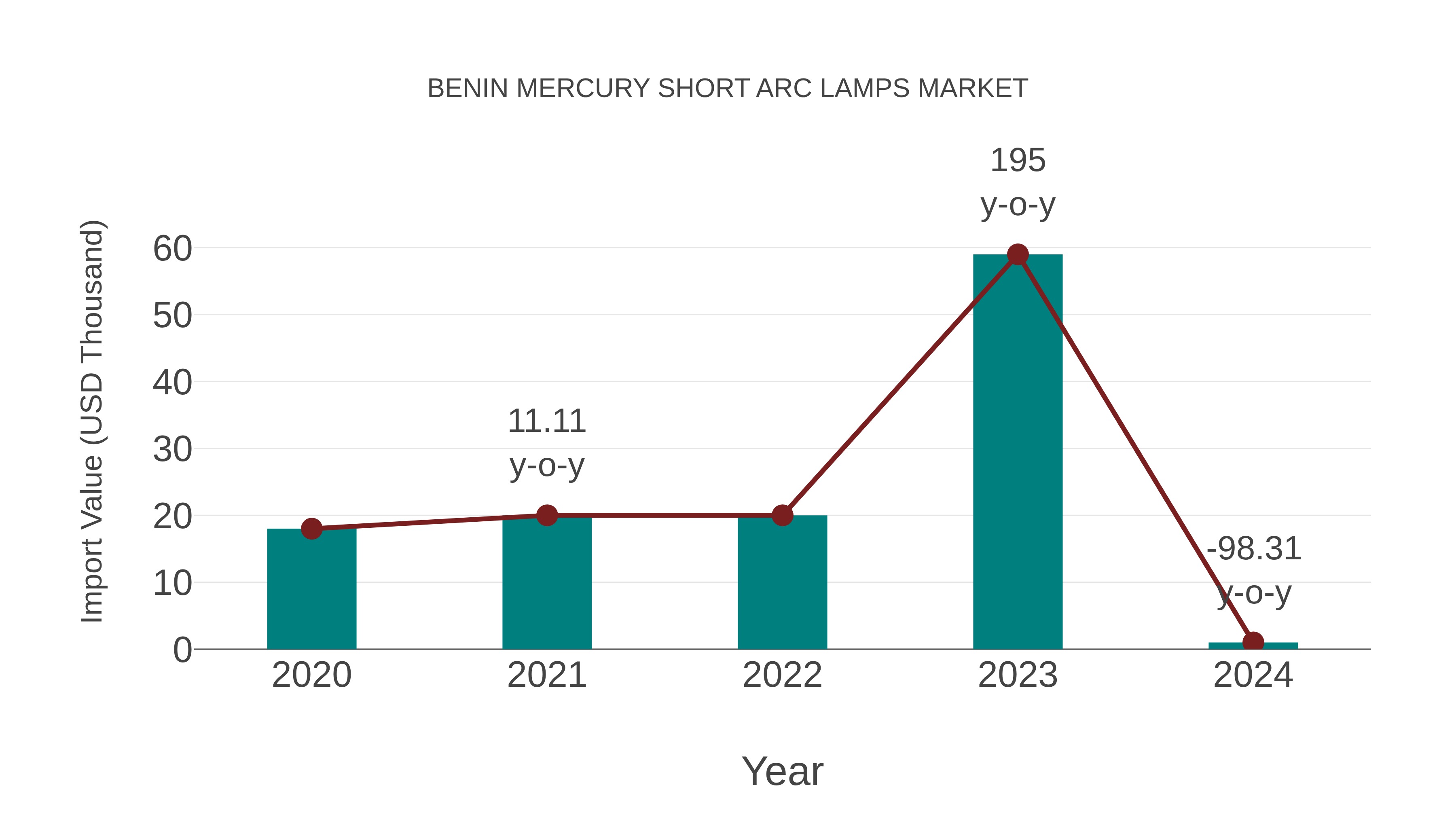 Benin Mercury Short Arc Lamps Market: Import Trend Analysis