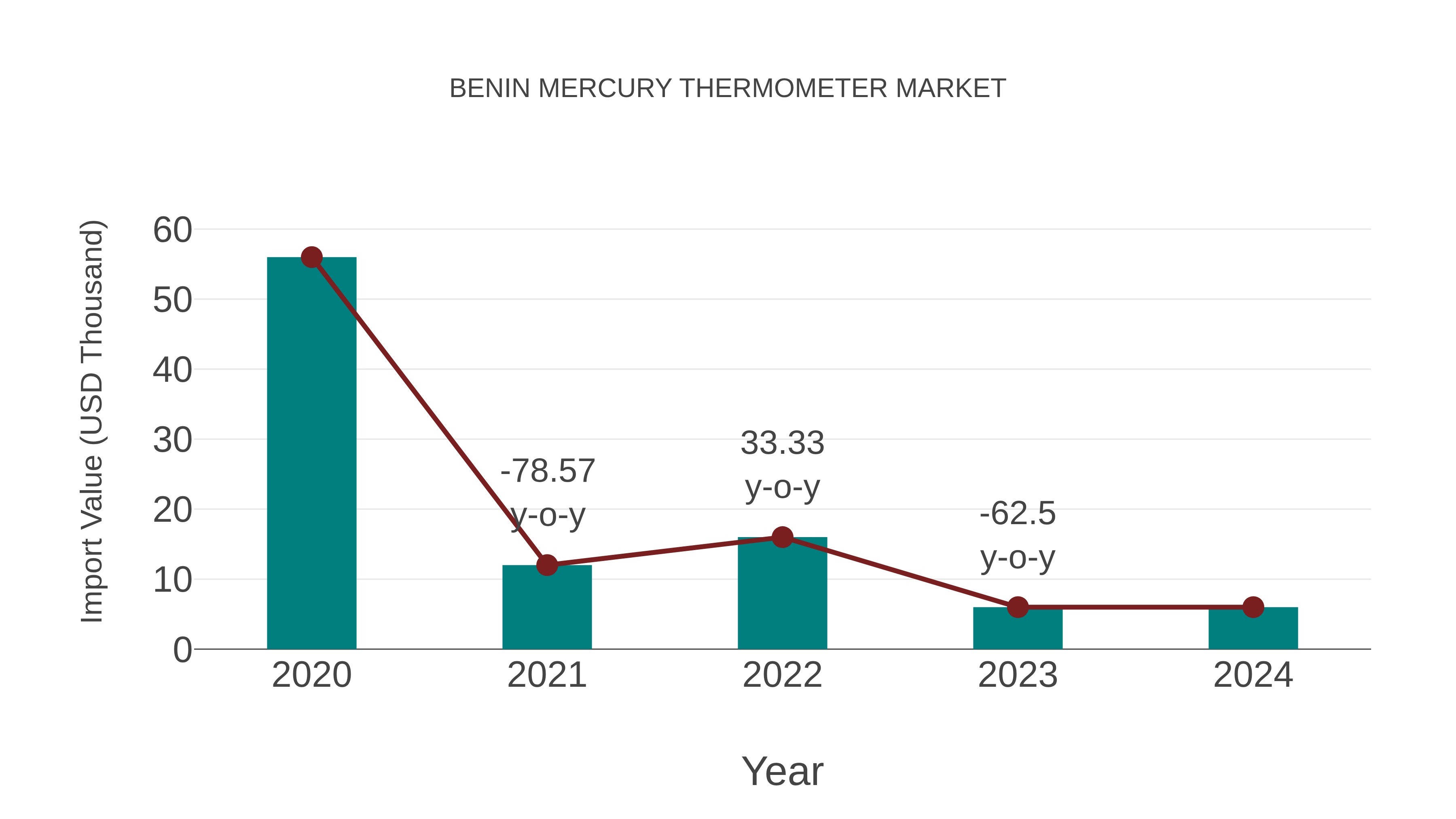  Benin Mercury Thermometer Market: Import Trend Analysis