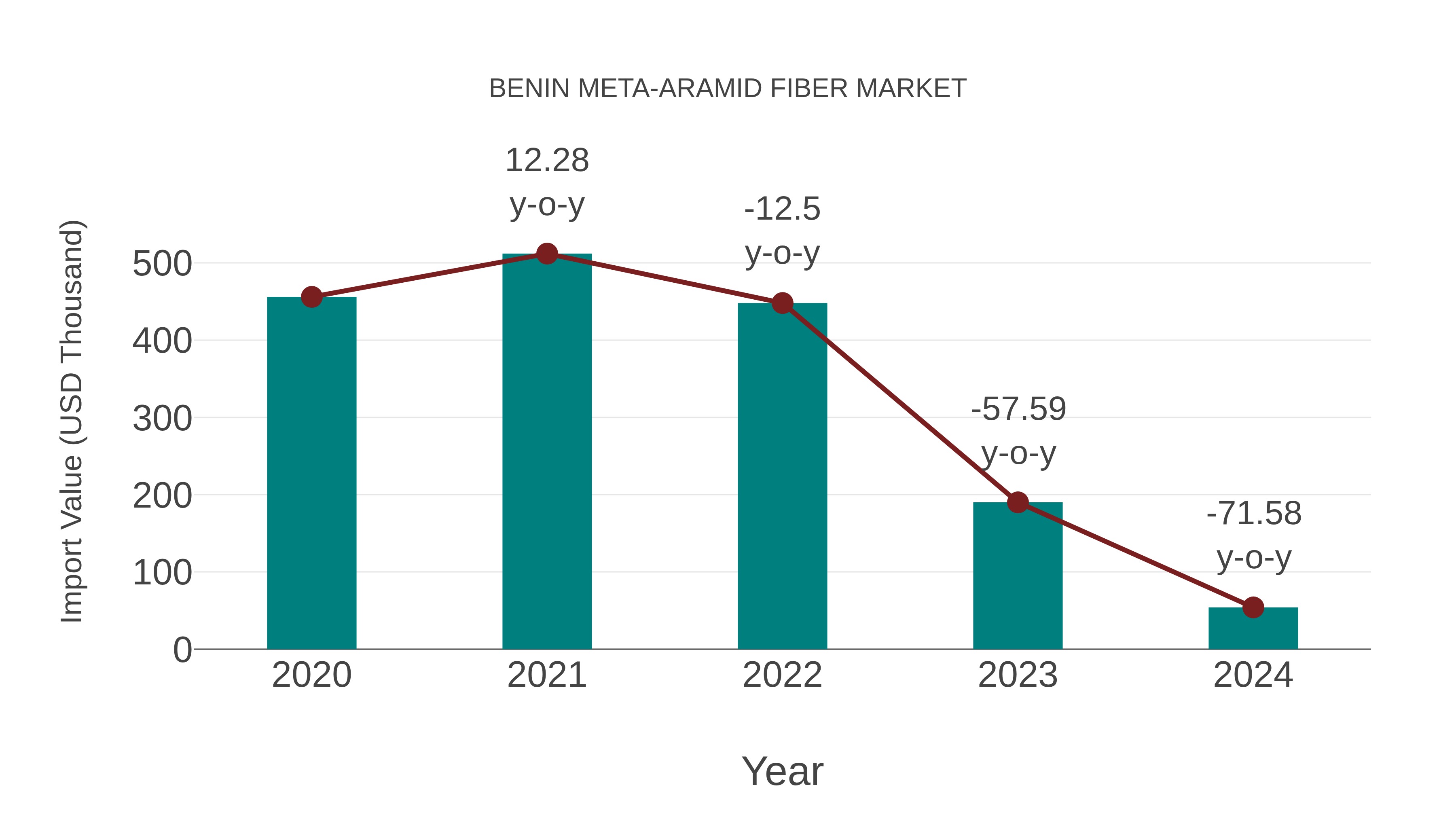  Benin Meta-aramid Fiber Market: Import Trend Analysis