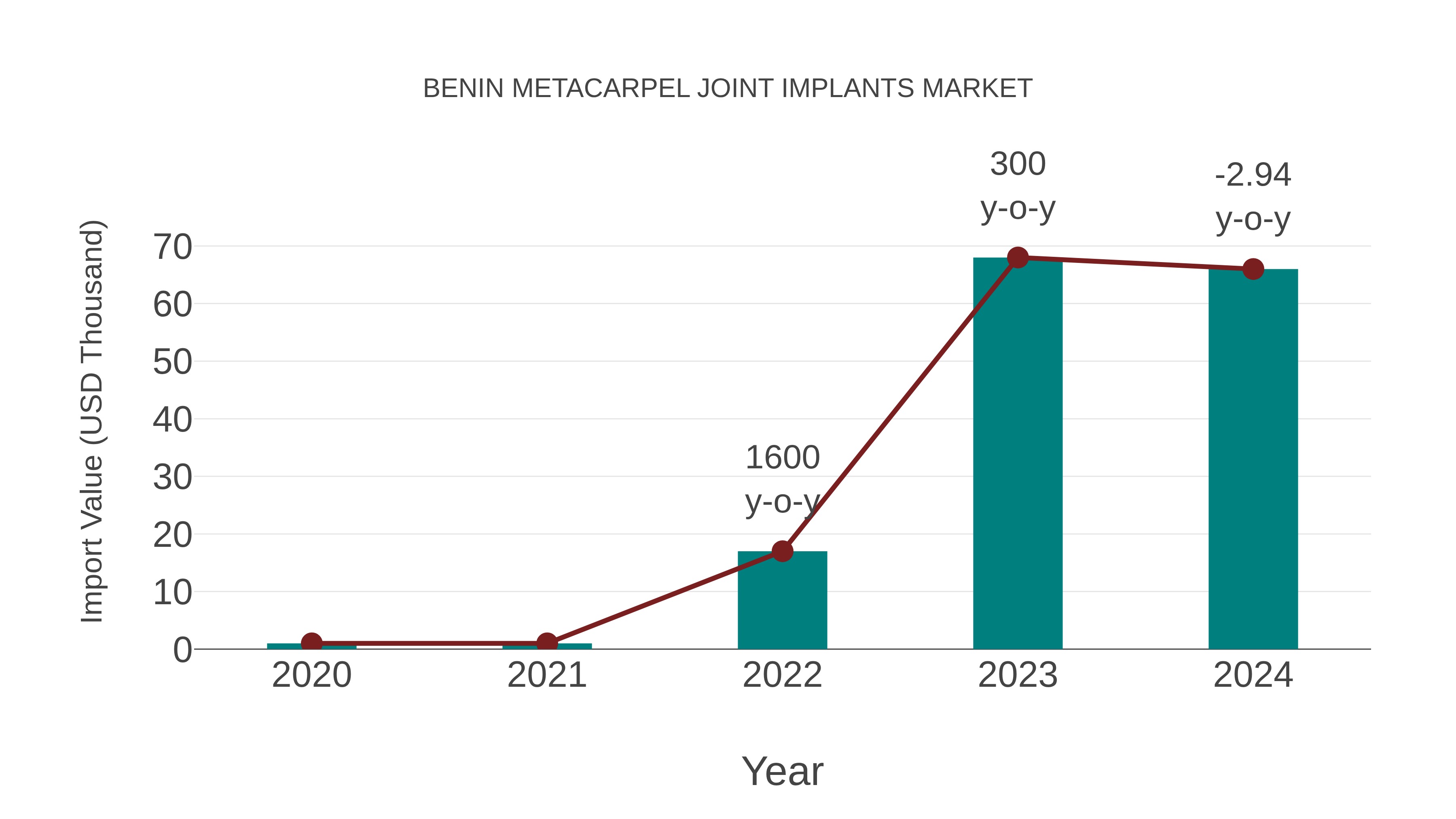 Benin Metacarpel Joint Implants Market: Import Trend Analysis