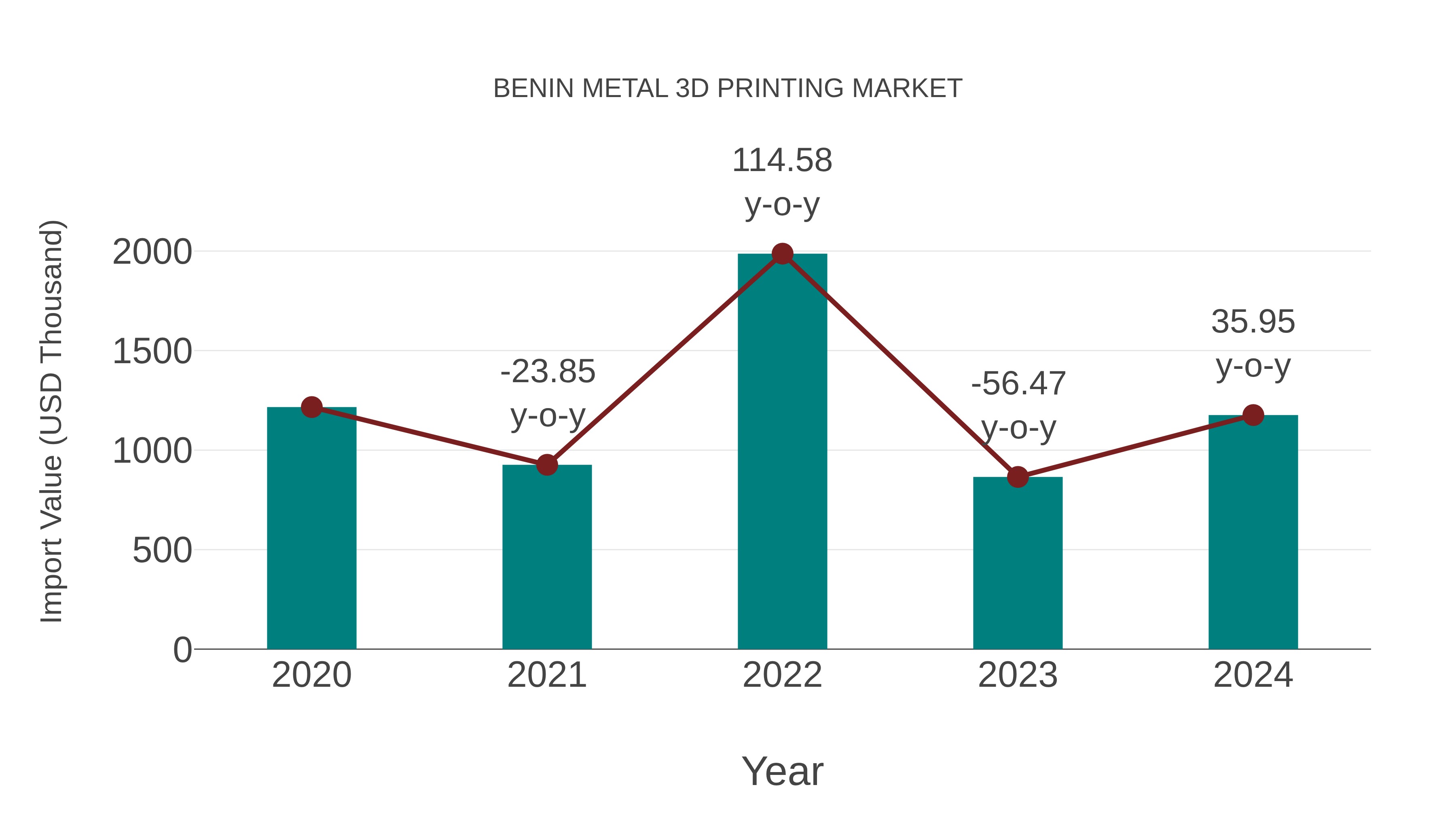 Benin Metal 3d Printing Market: Import Trend Analysis