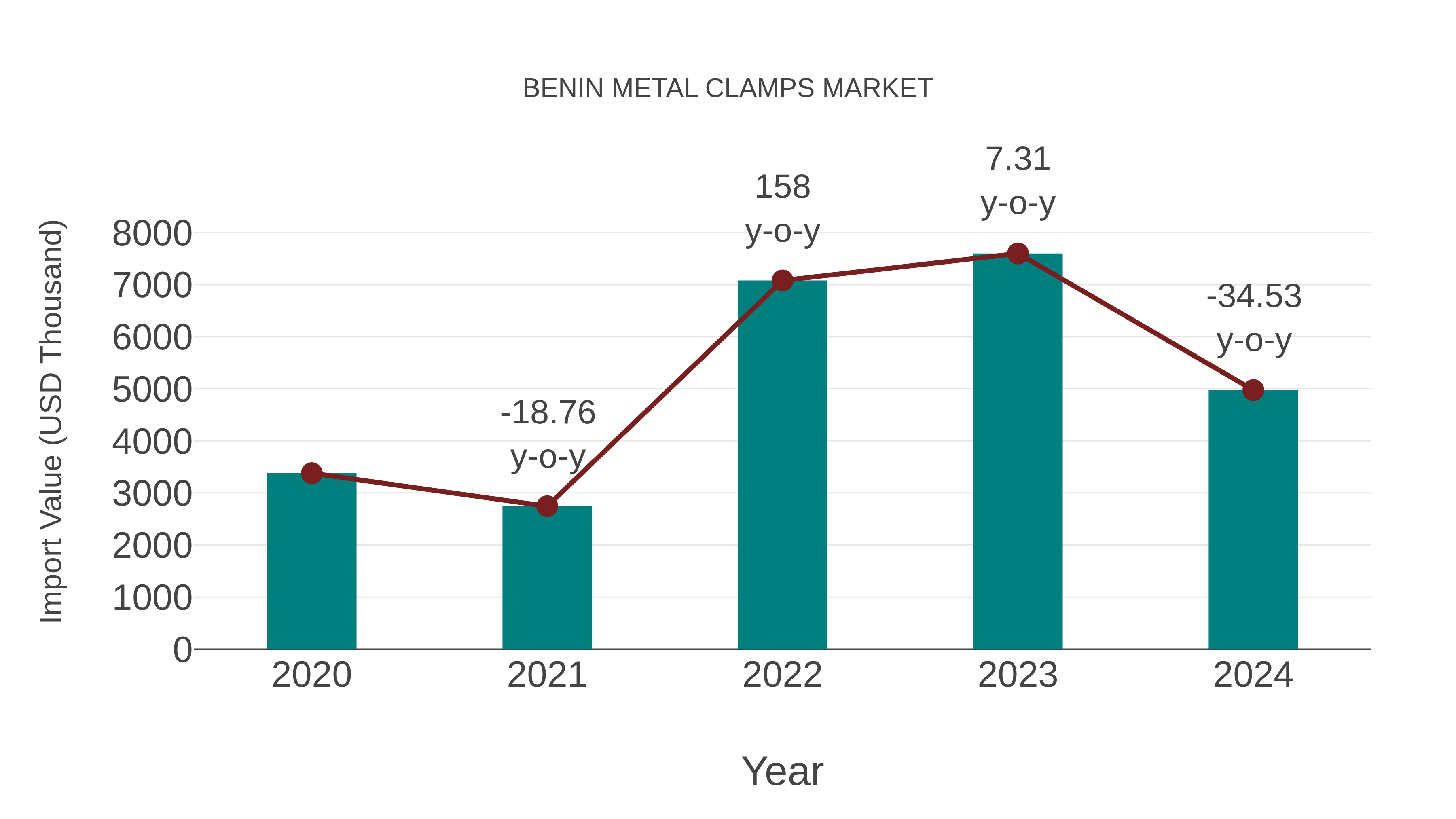  Benin Metal Clamps Market: Import Trend Analysis