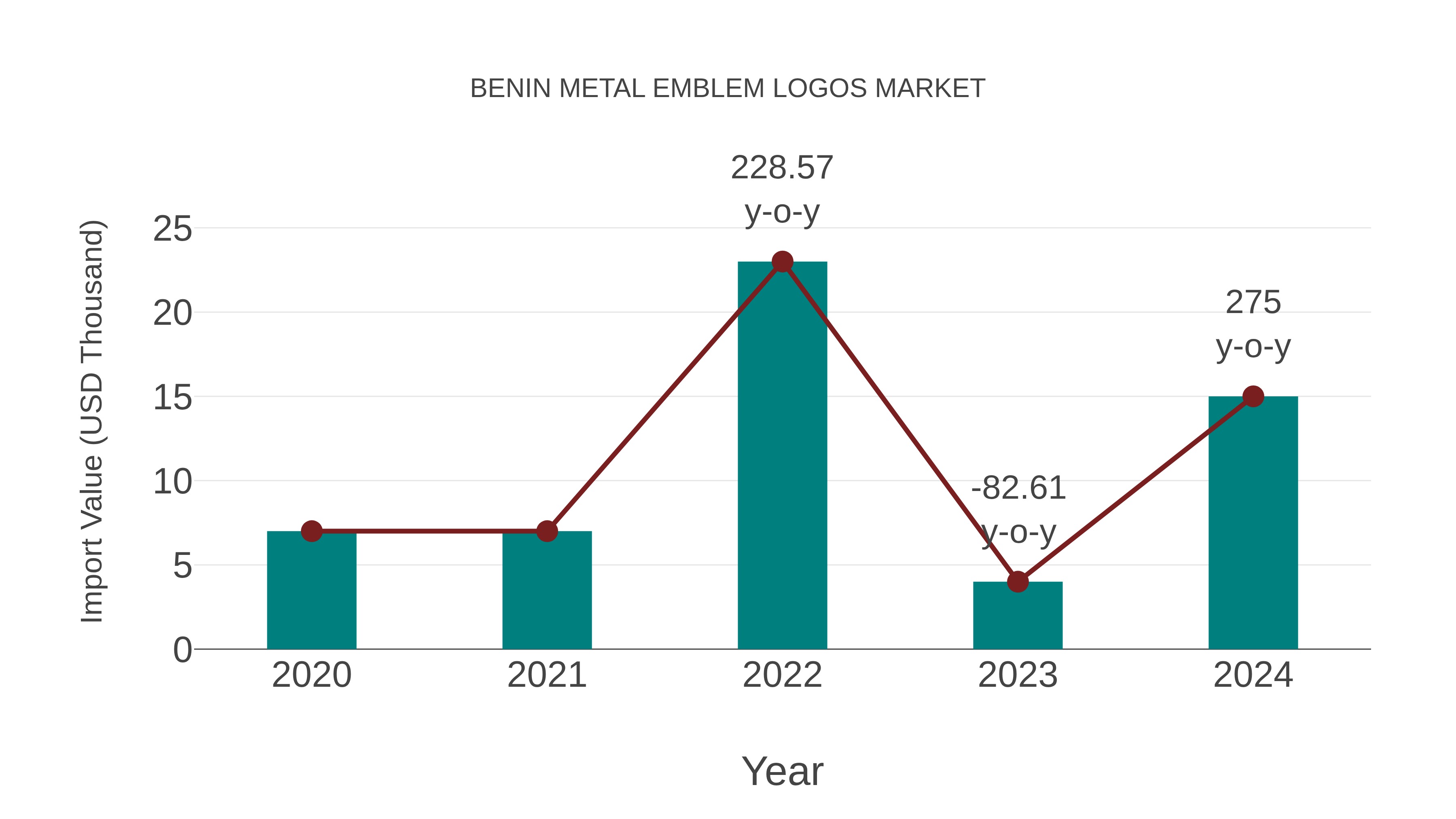 Benin Metal Emblem Logos Market: Import Trend Analysis