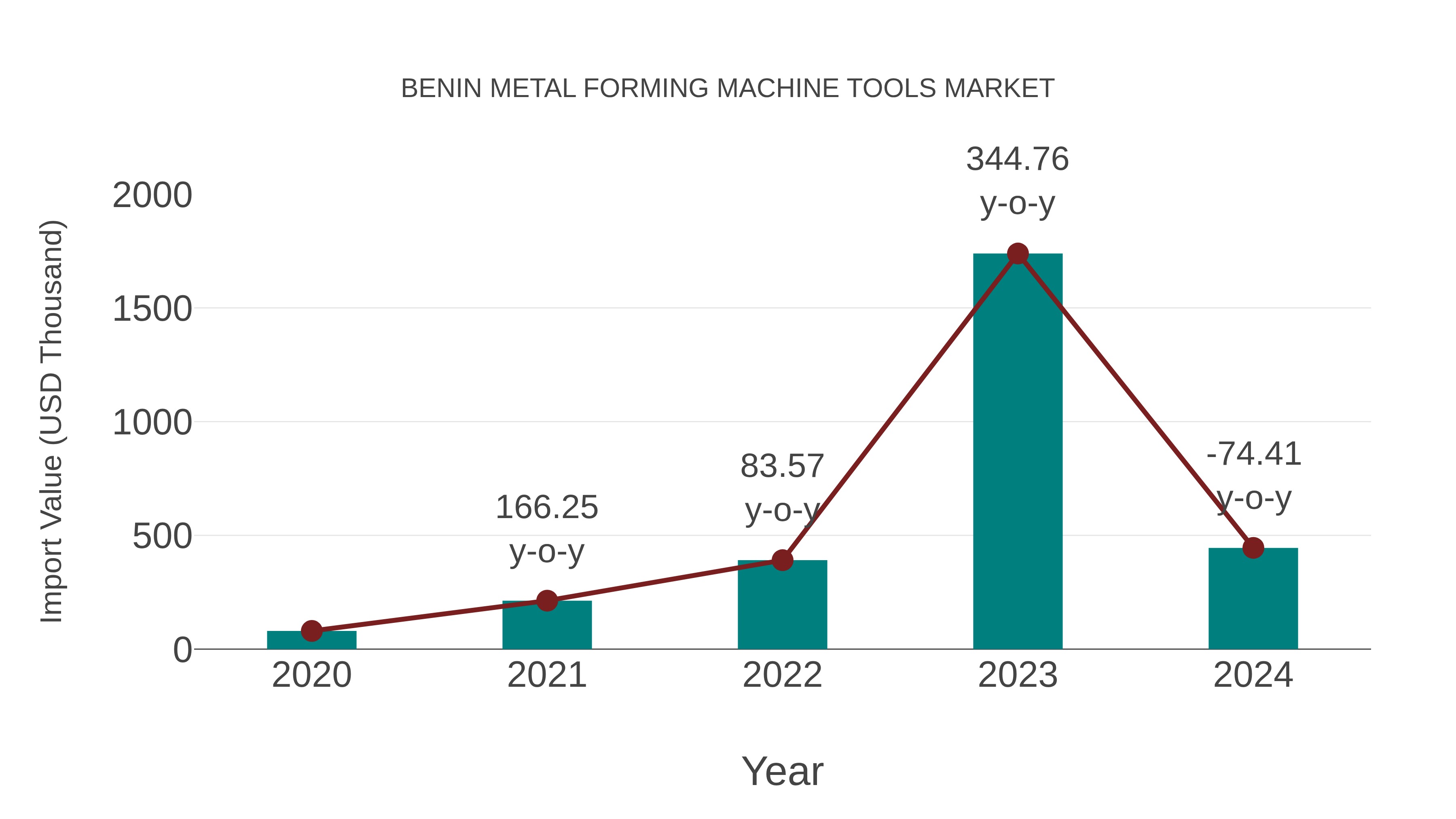 Benin Metal Forming Machine Tools Market: Import Trend Analysis