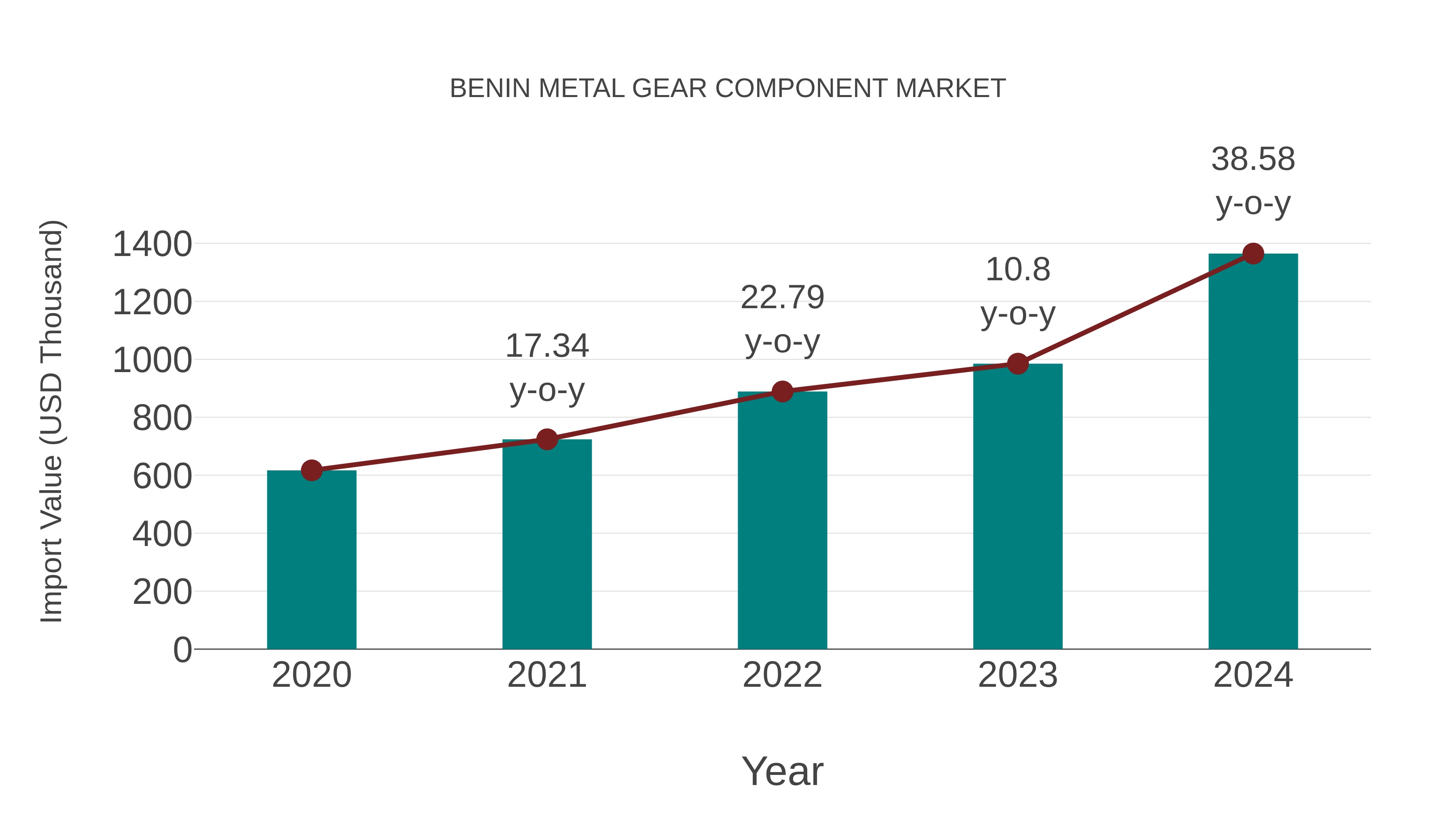  Benin Metal Gear Component Market: Import Trend Analysis