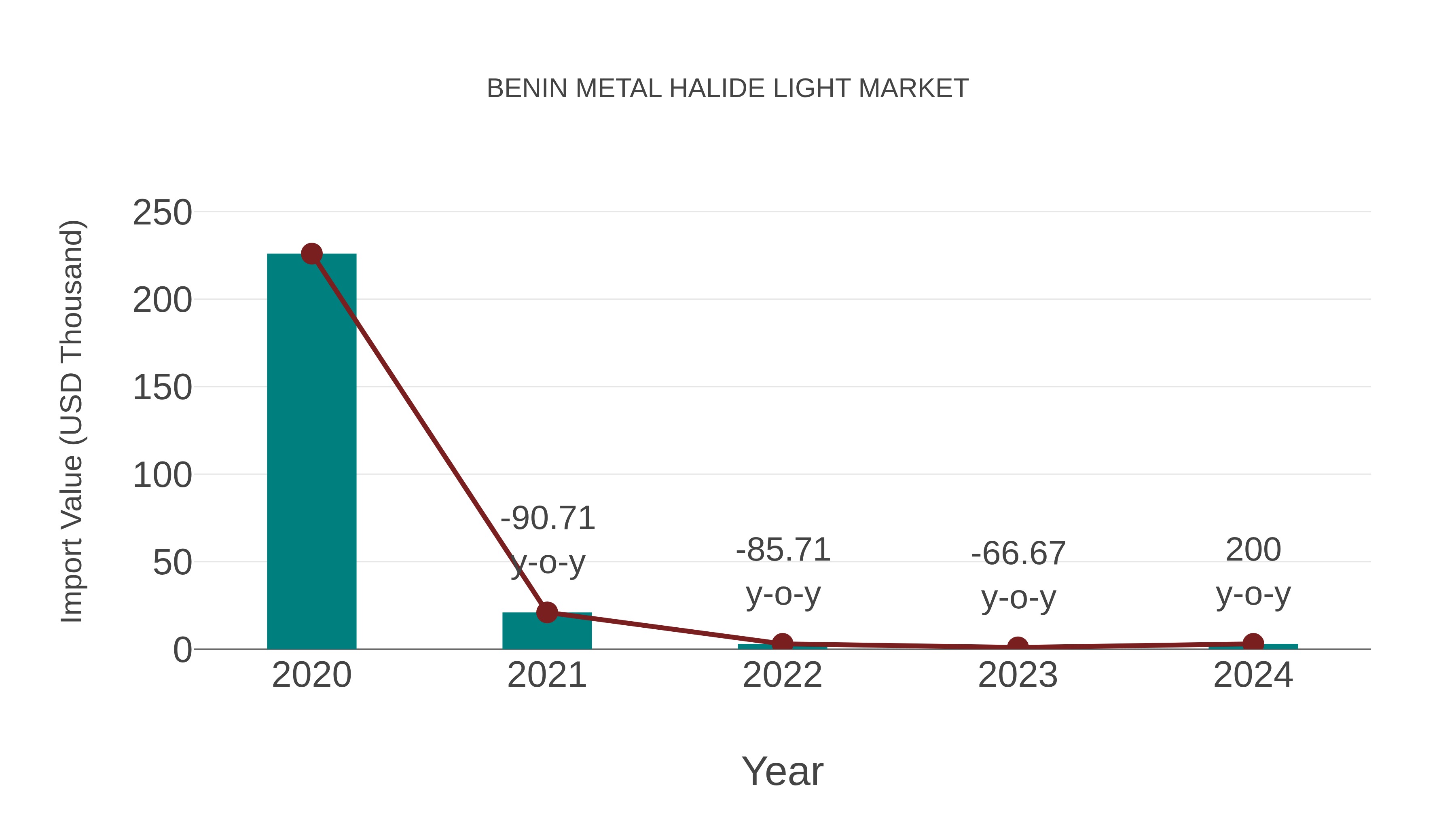  Benin Metal Halide Light Market: Import Trend Analysis