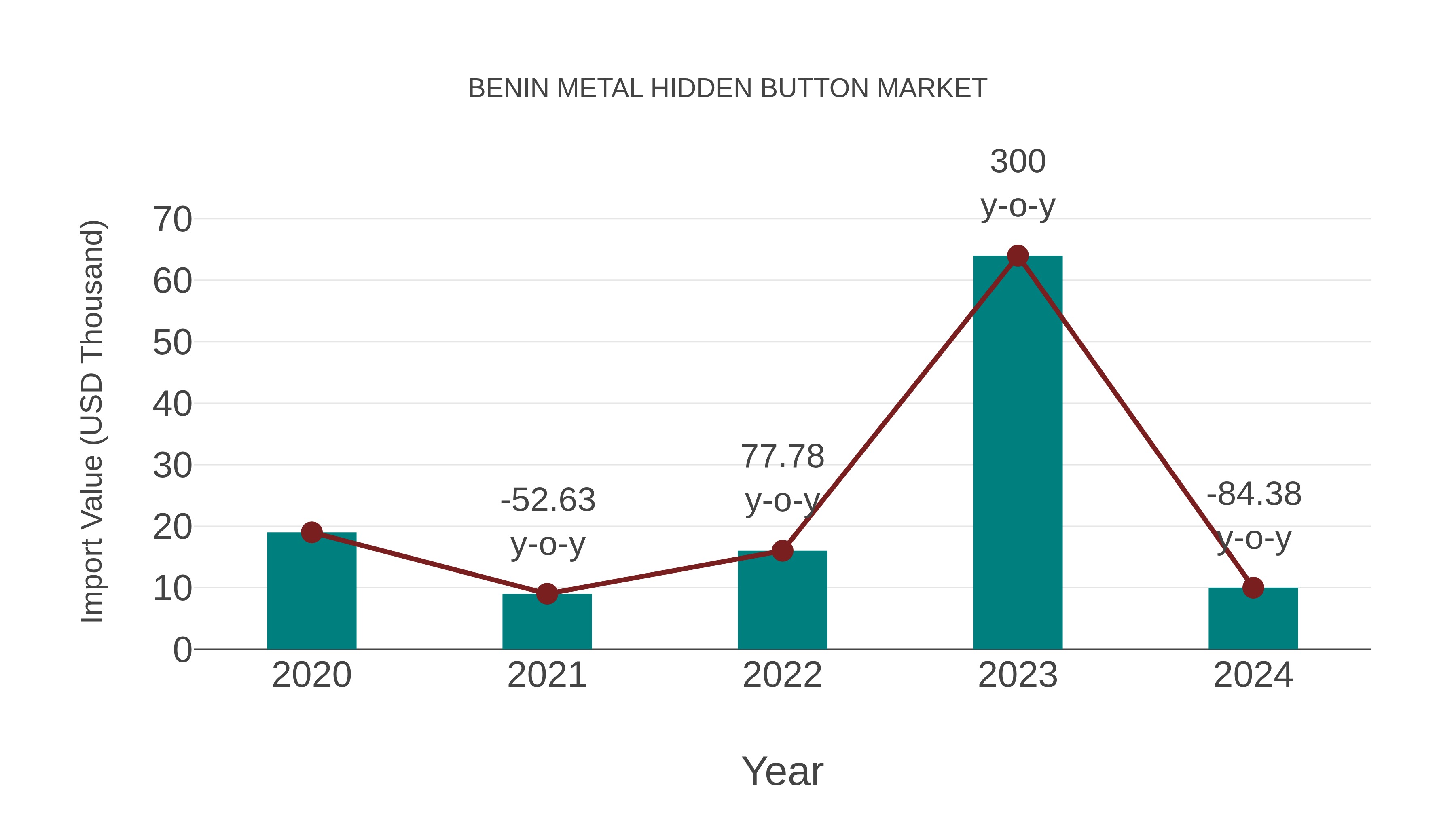  Benin Metal Hidden Button Market: Import Trend Analysis