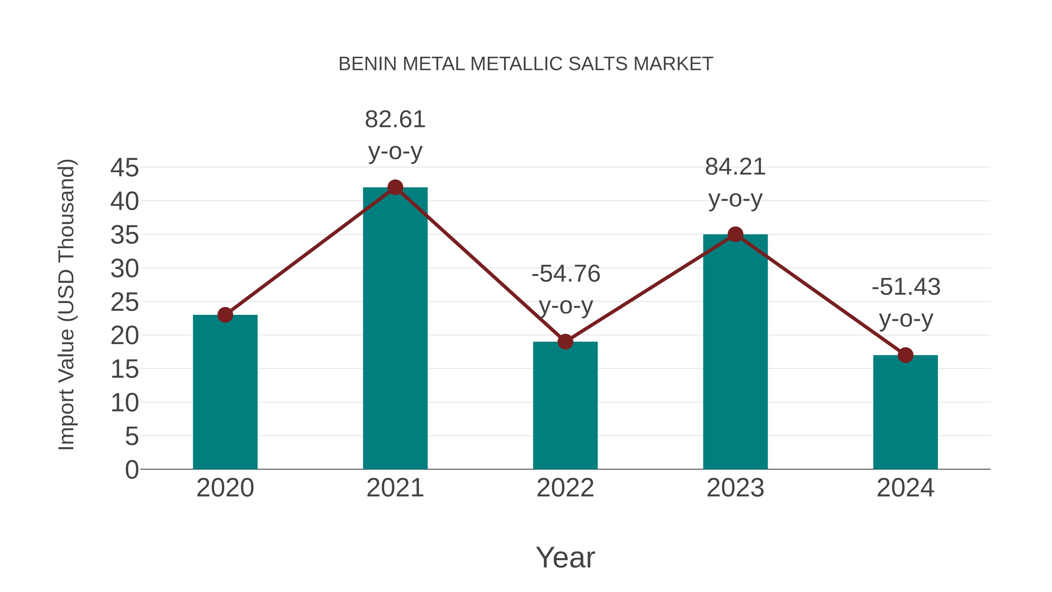  Benin Metal Metallic Salts Market: Import Trend Analysis