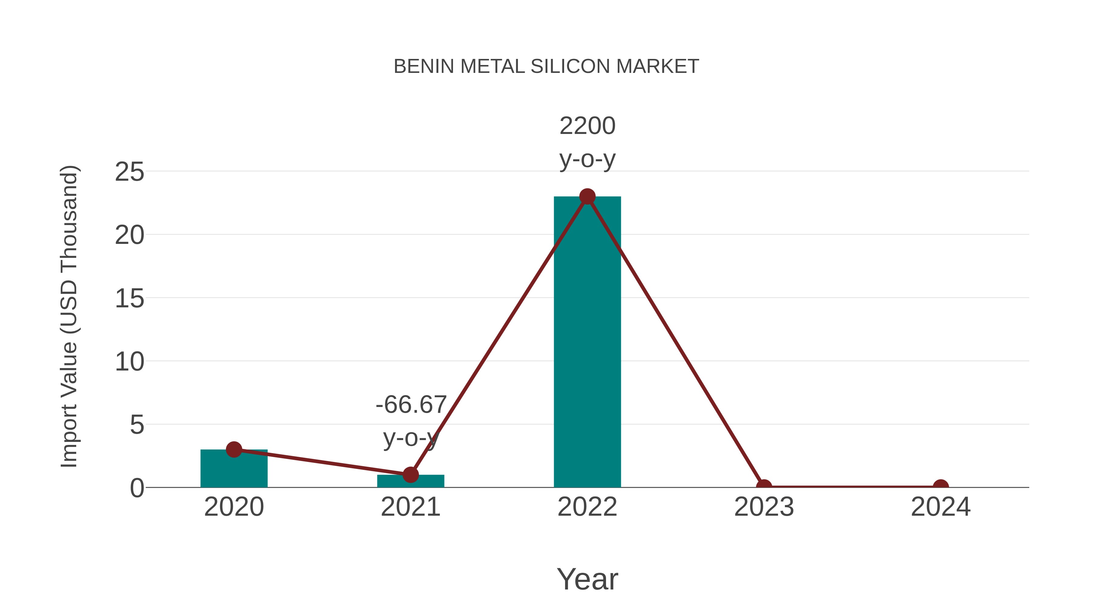  Benin Metal Silicon Market: Import Trend Analysis