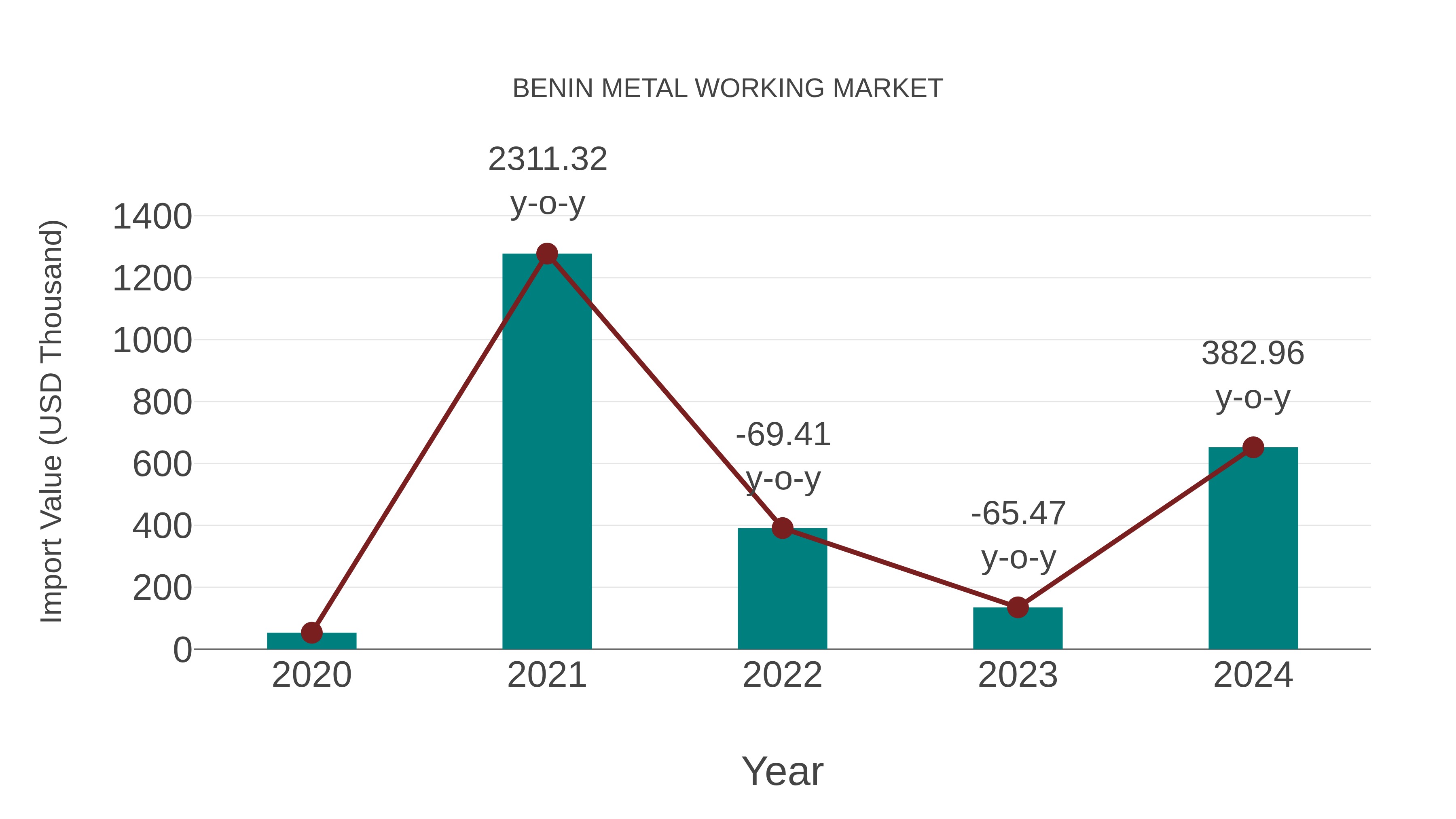  Benin Metal Working Market: Import Trend Analysis