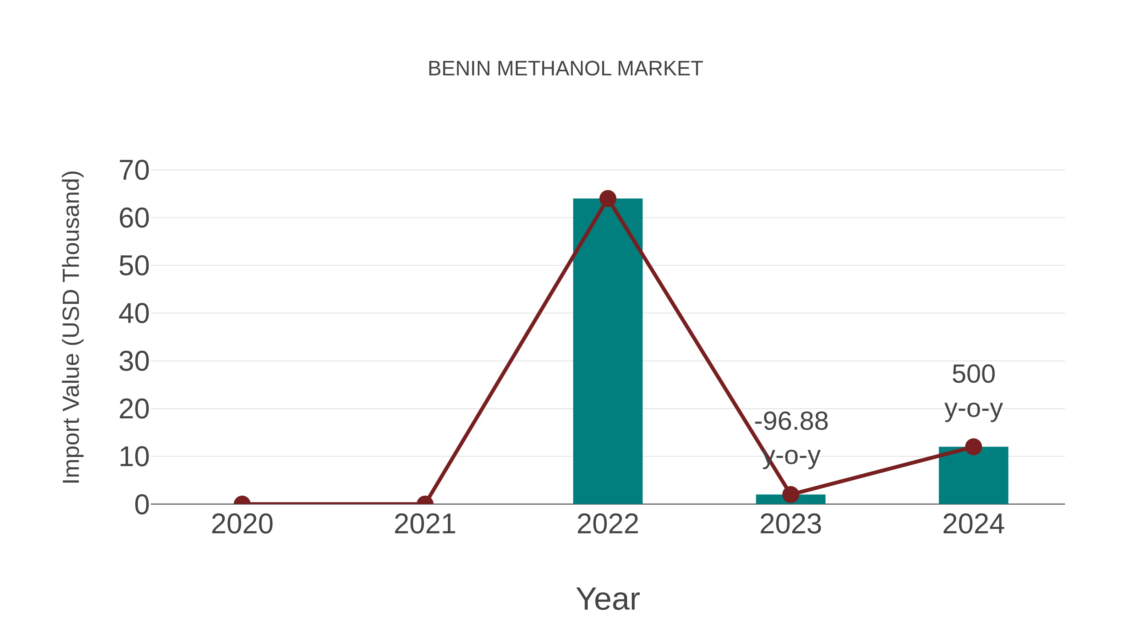  Benin Methanol Market: Import Trend Analysis