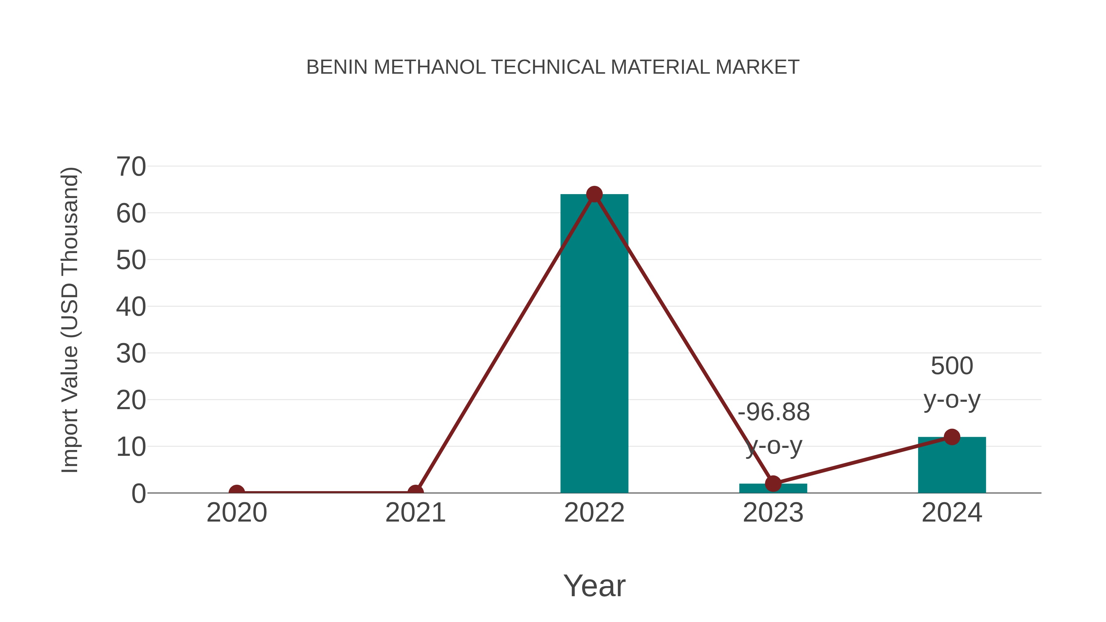  Benin Methanol Technical Material Market: Import Trend Analysis