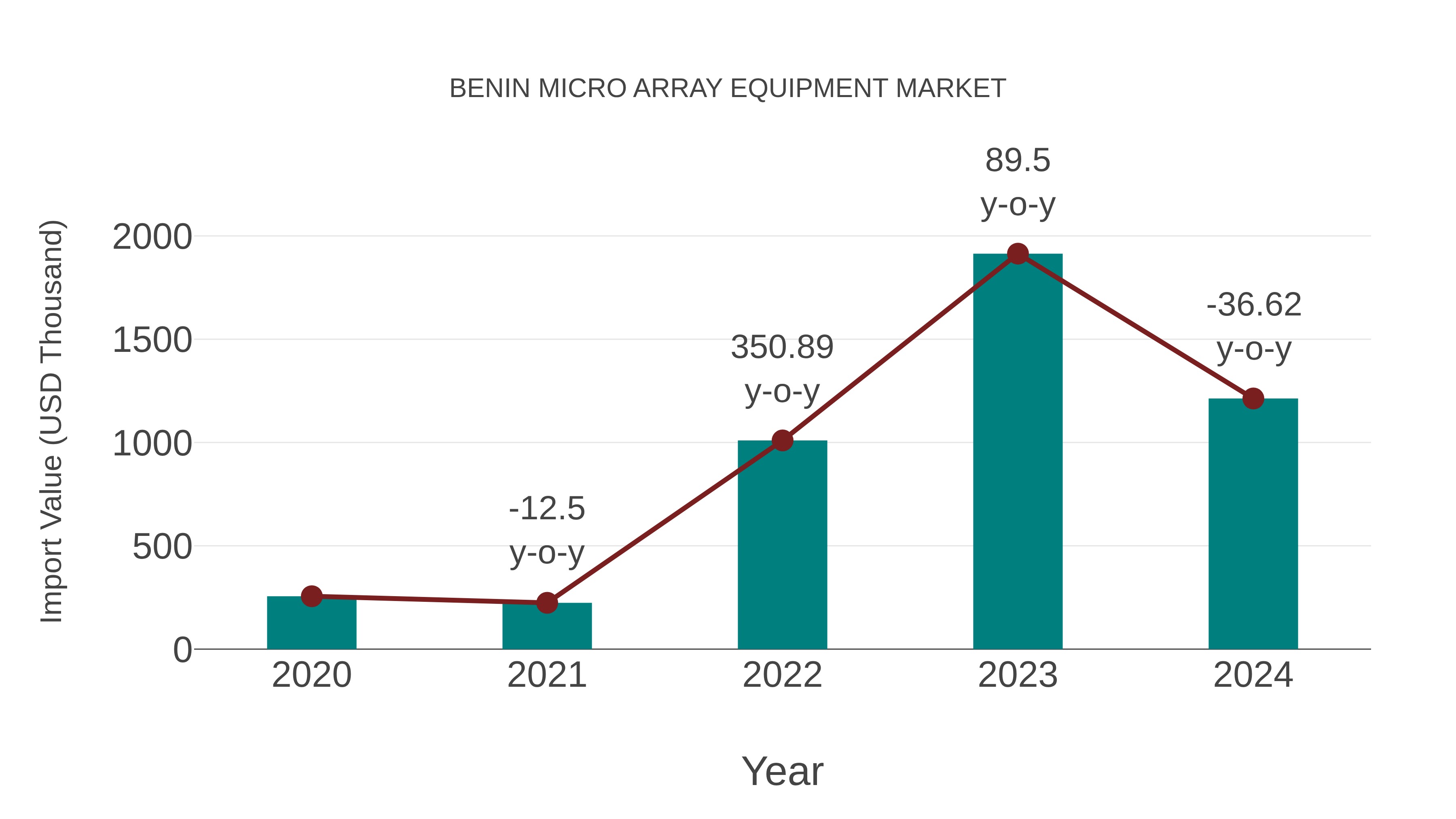  Benin Micro Array Equipment Market: Import Trend Analysis