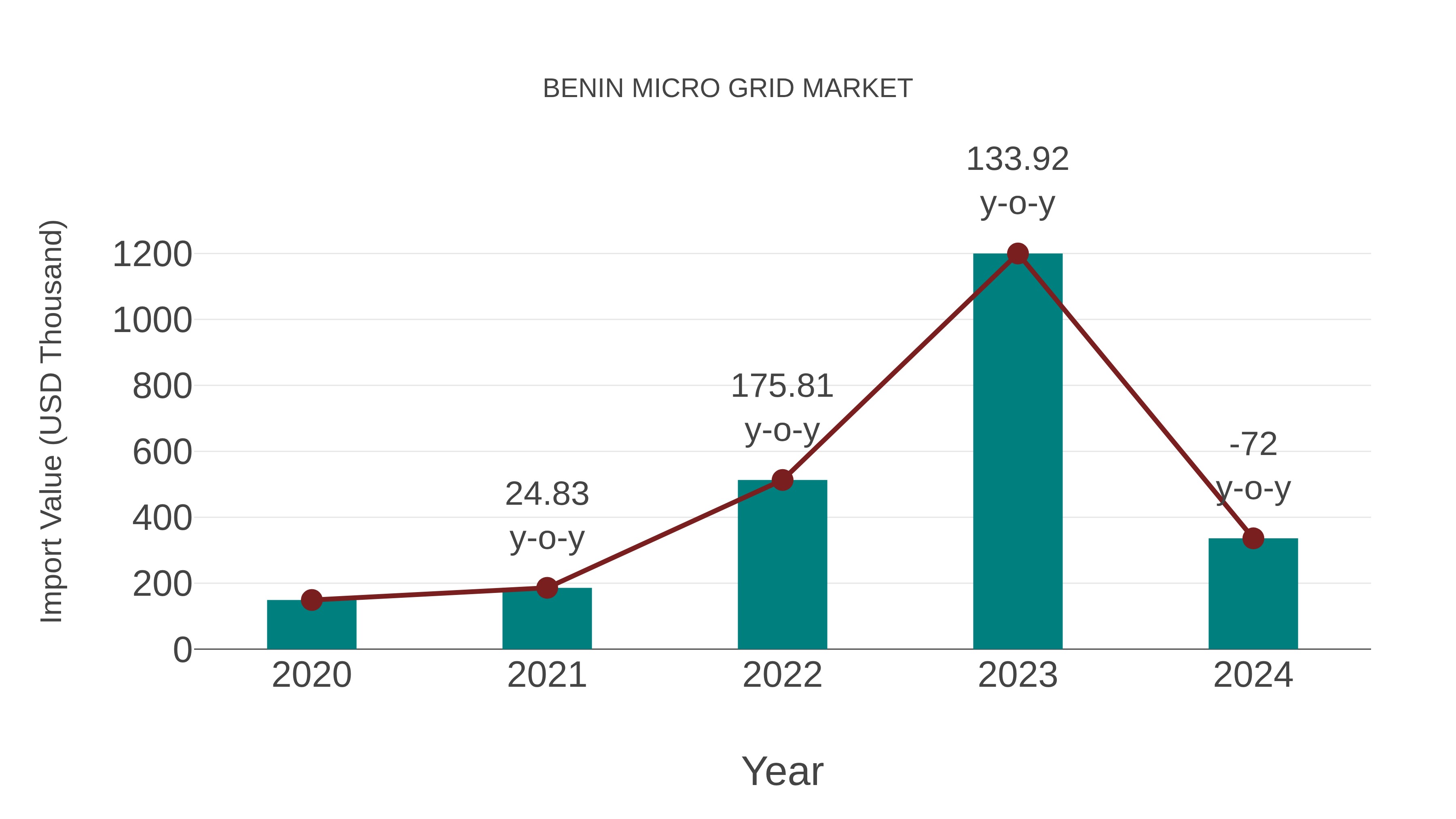  Benin Micro Grid Market: Import Trend Analysis