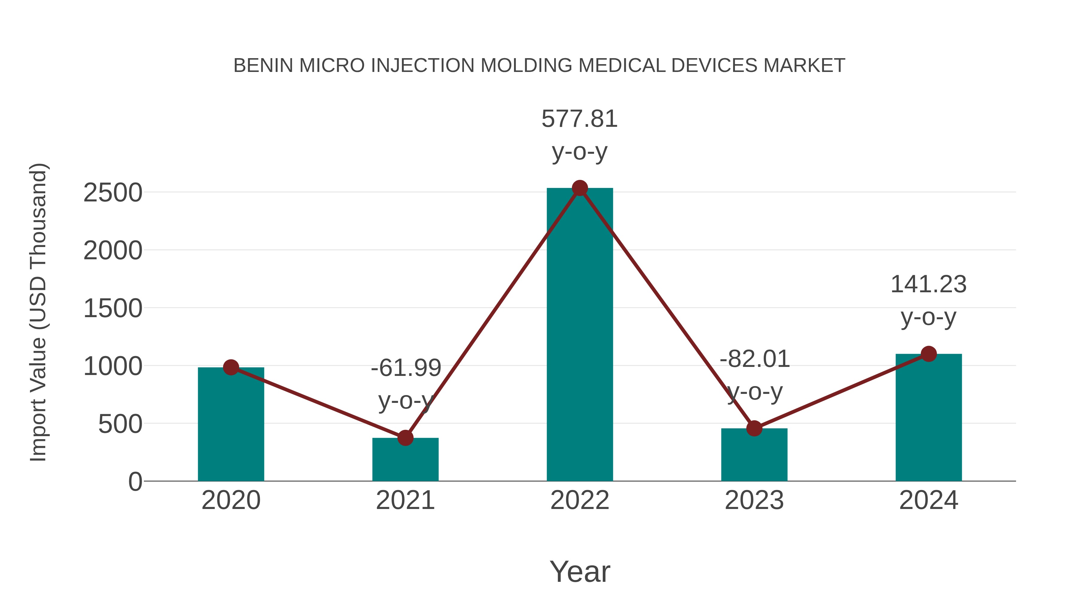  Benin Micro Injection Molding Medical Devices Market: Import Trend Analysis