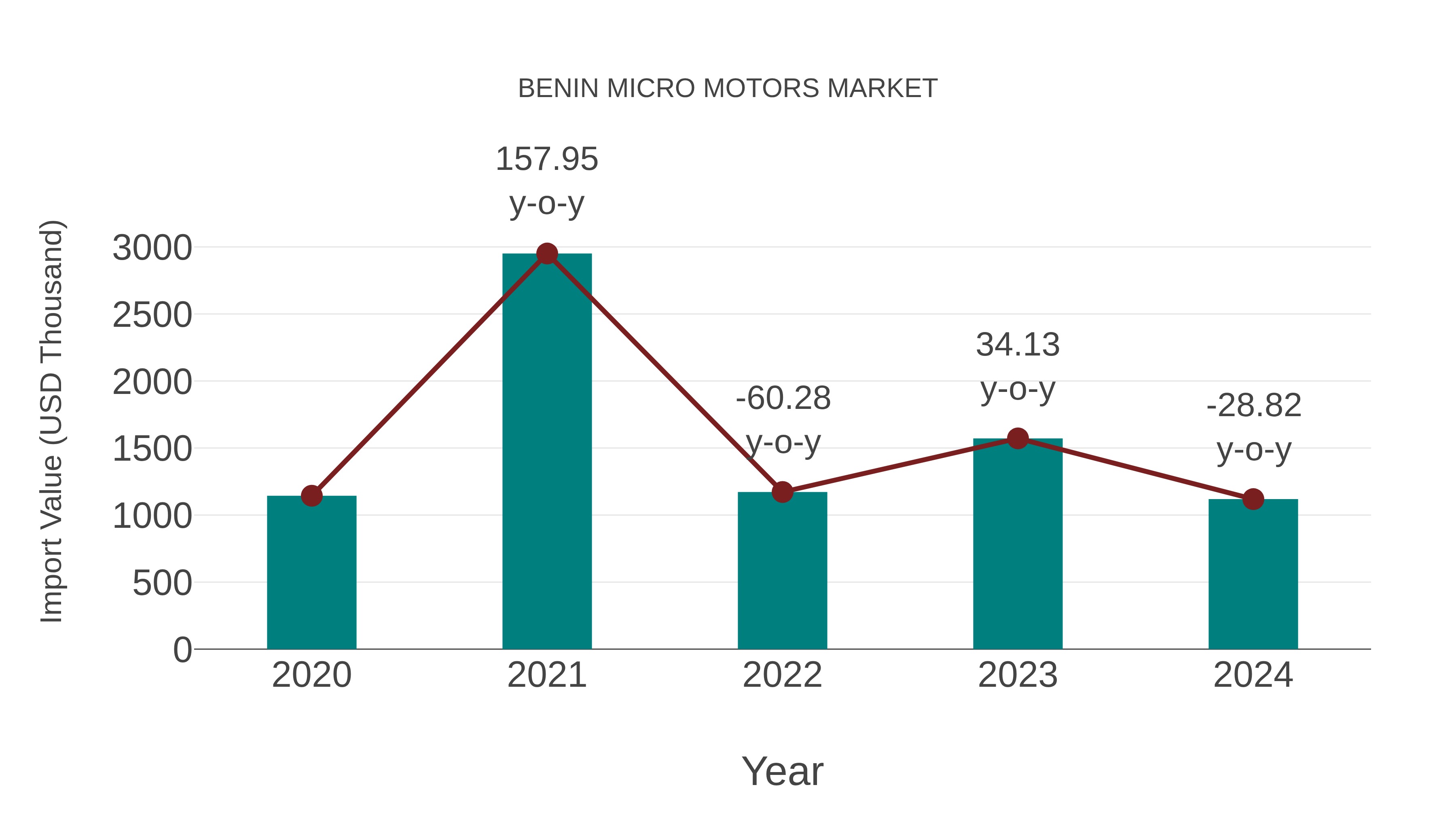  Benin Micro Motors Market: Import Trend Analysis