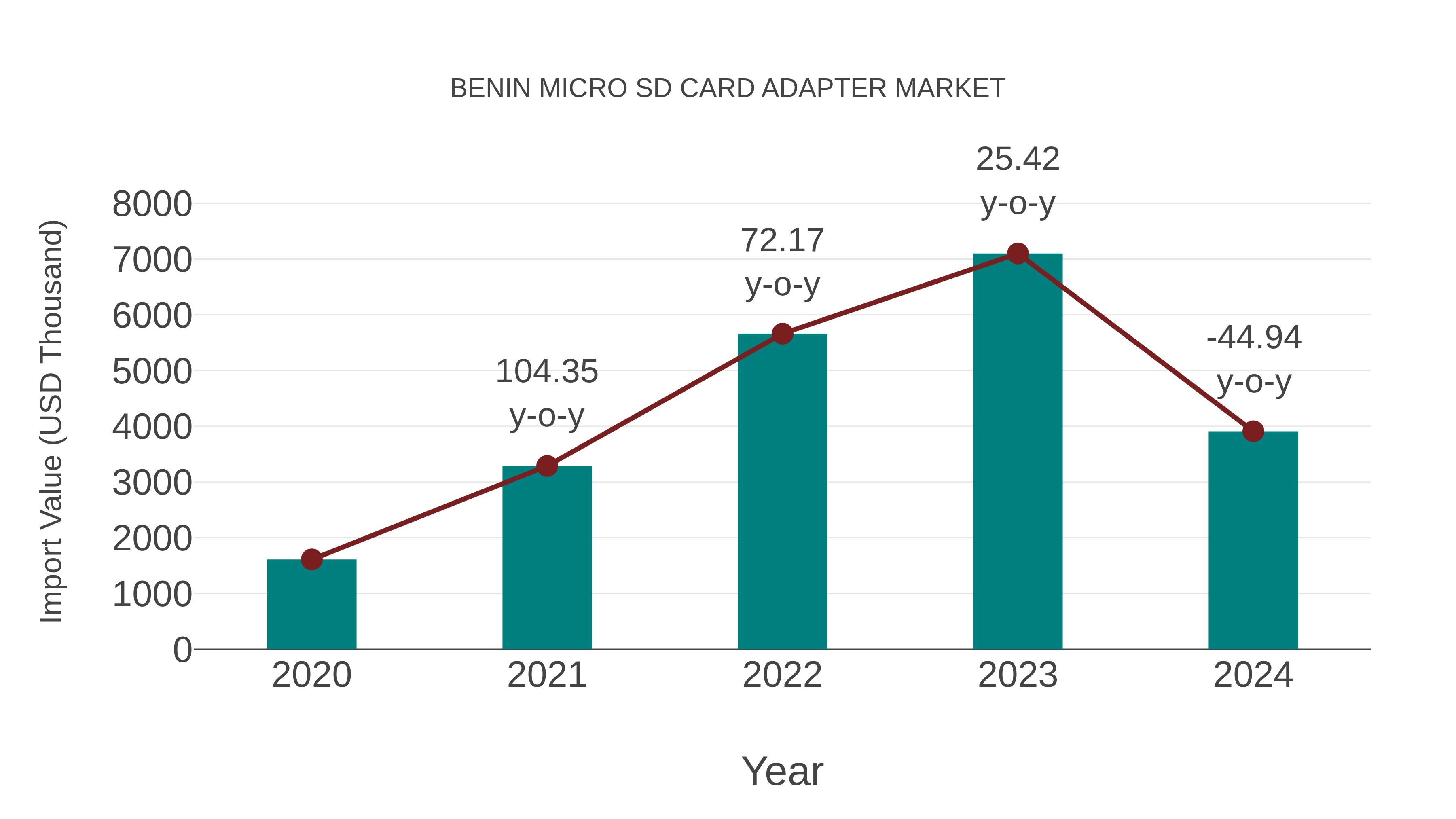  Benin Micro Sd Card Adapter Market: Import Trend Analysis