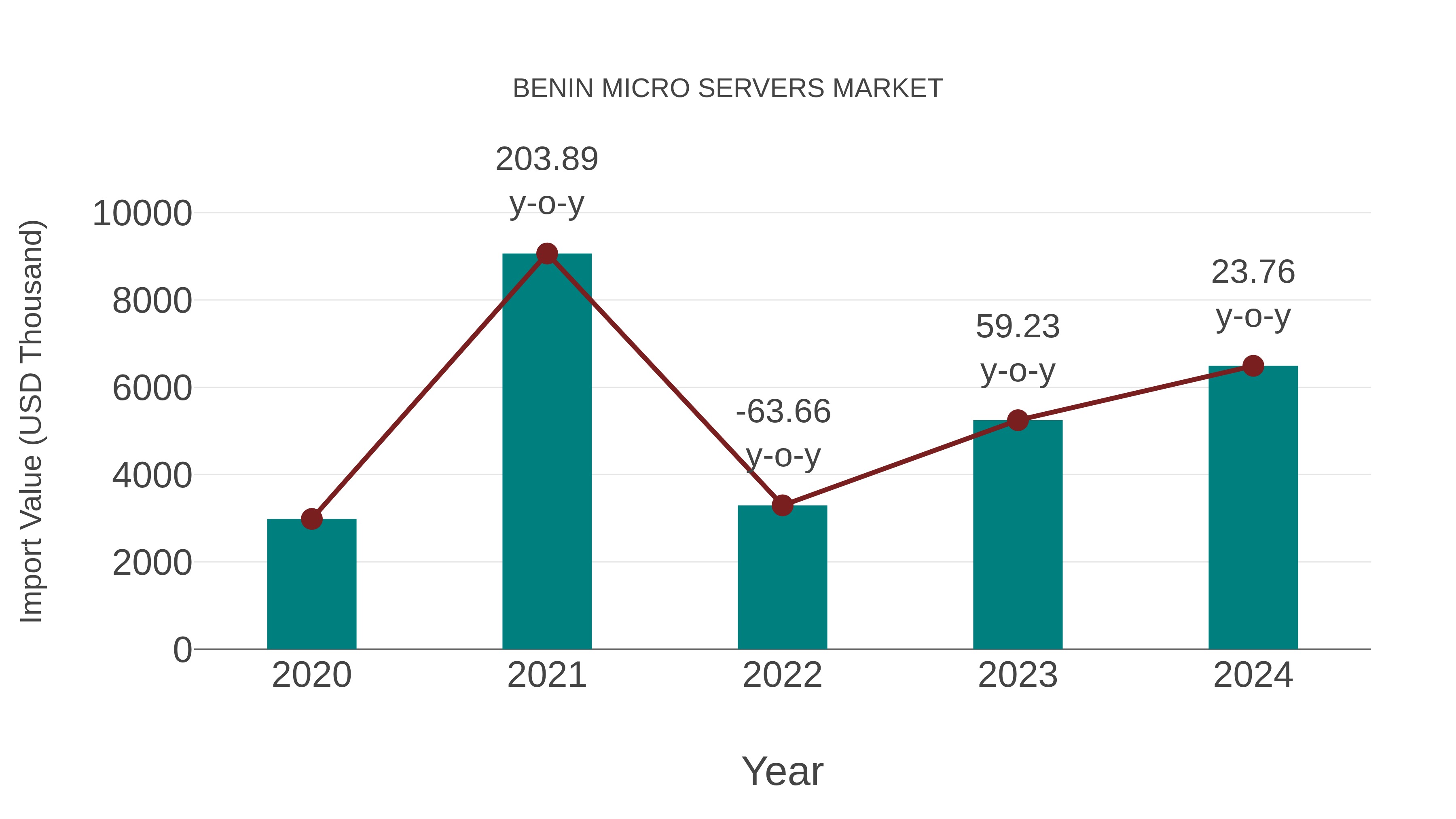 Benin Micro Servers Market: Import Trend Analysis