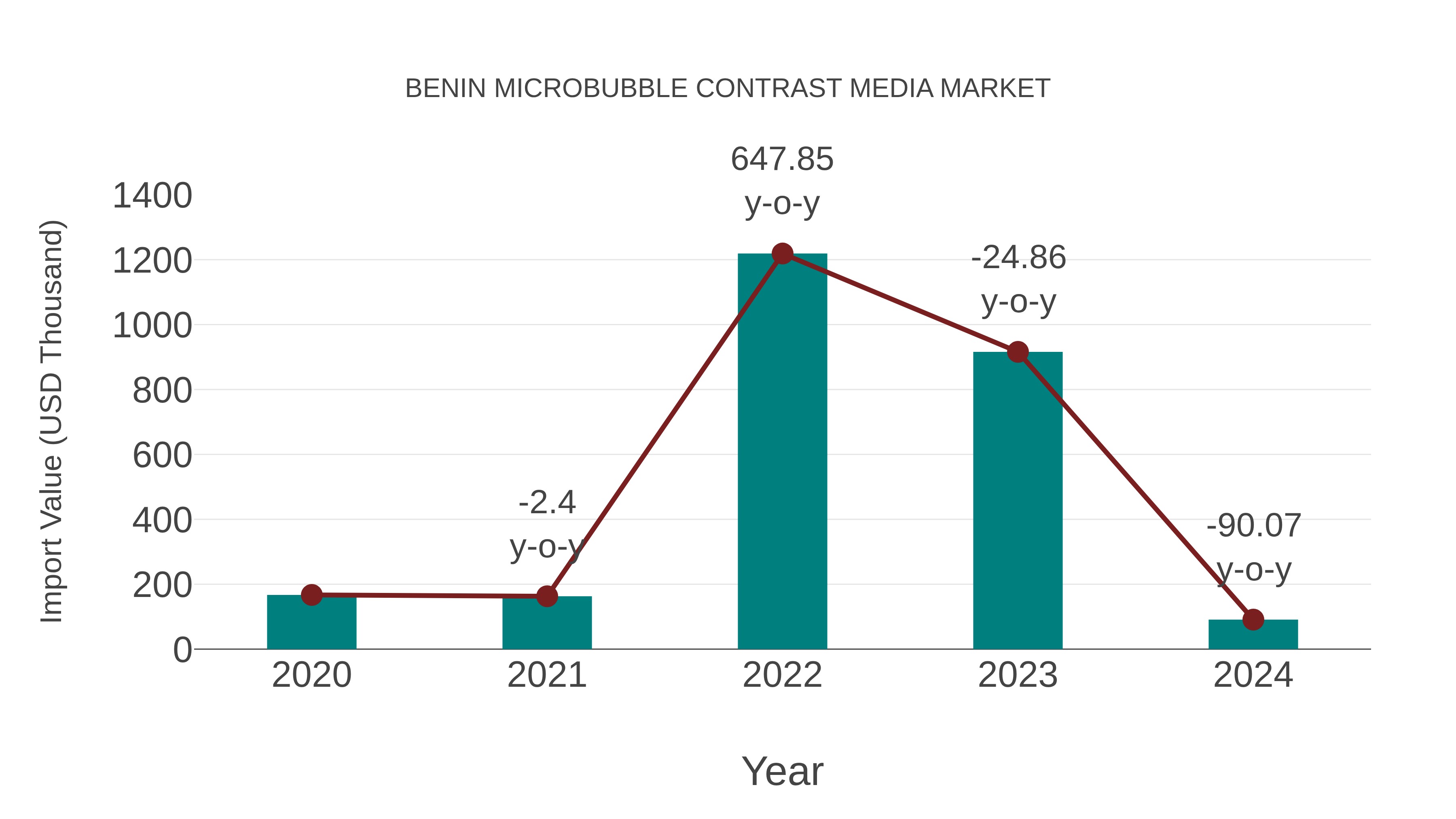 Benin Microbubble Contrast Media Market: Import Trend Analysis
