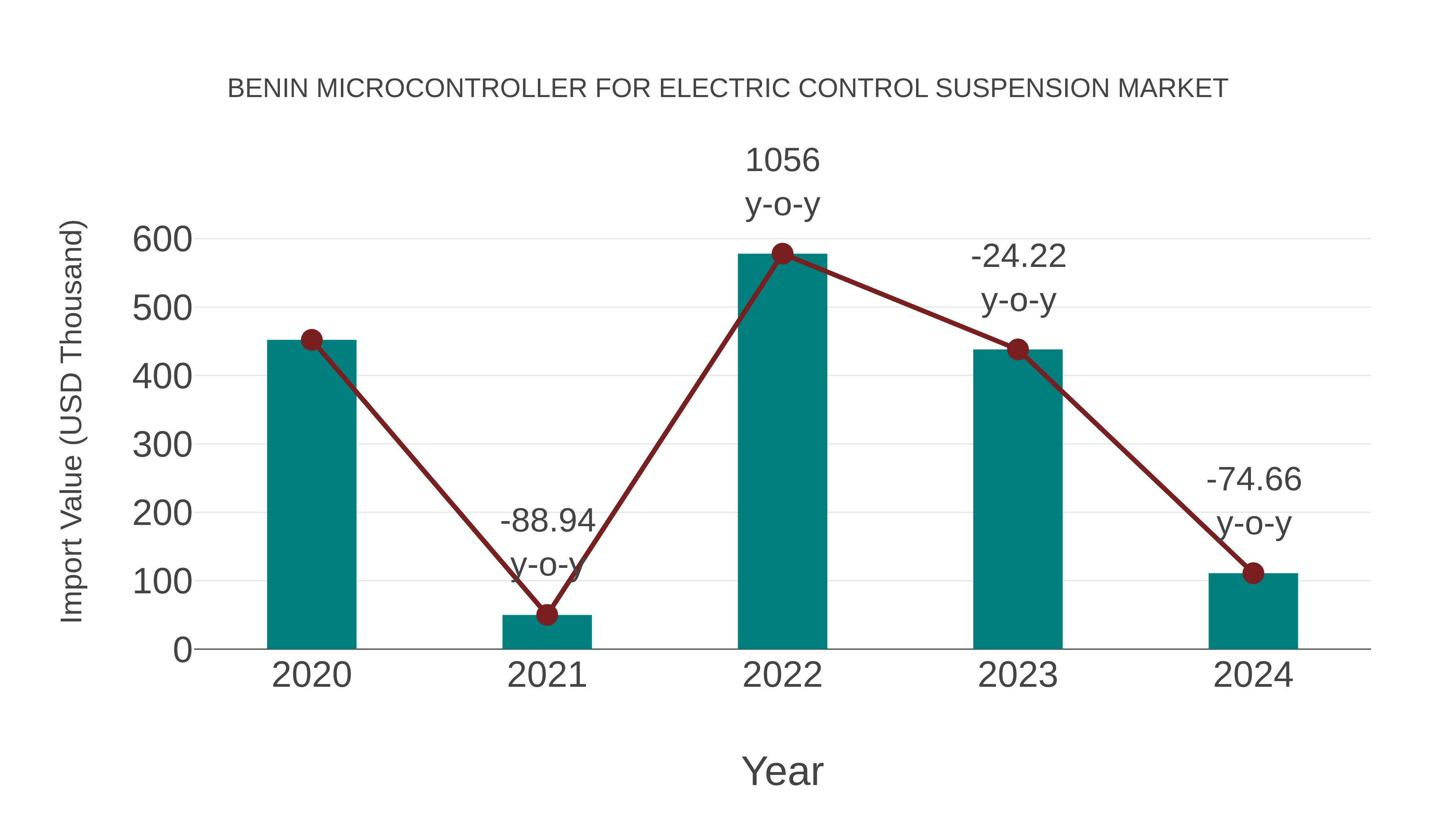  Benin Microcontroller for Electric Control Suspension Market: Import Trend Analysis