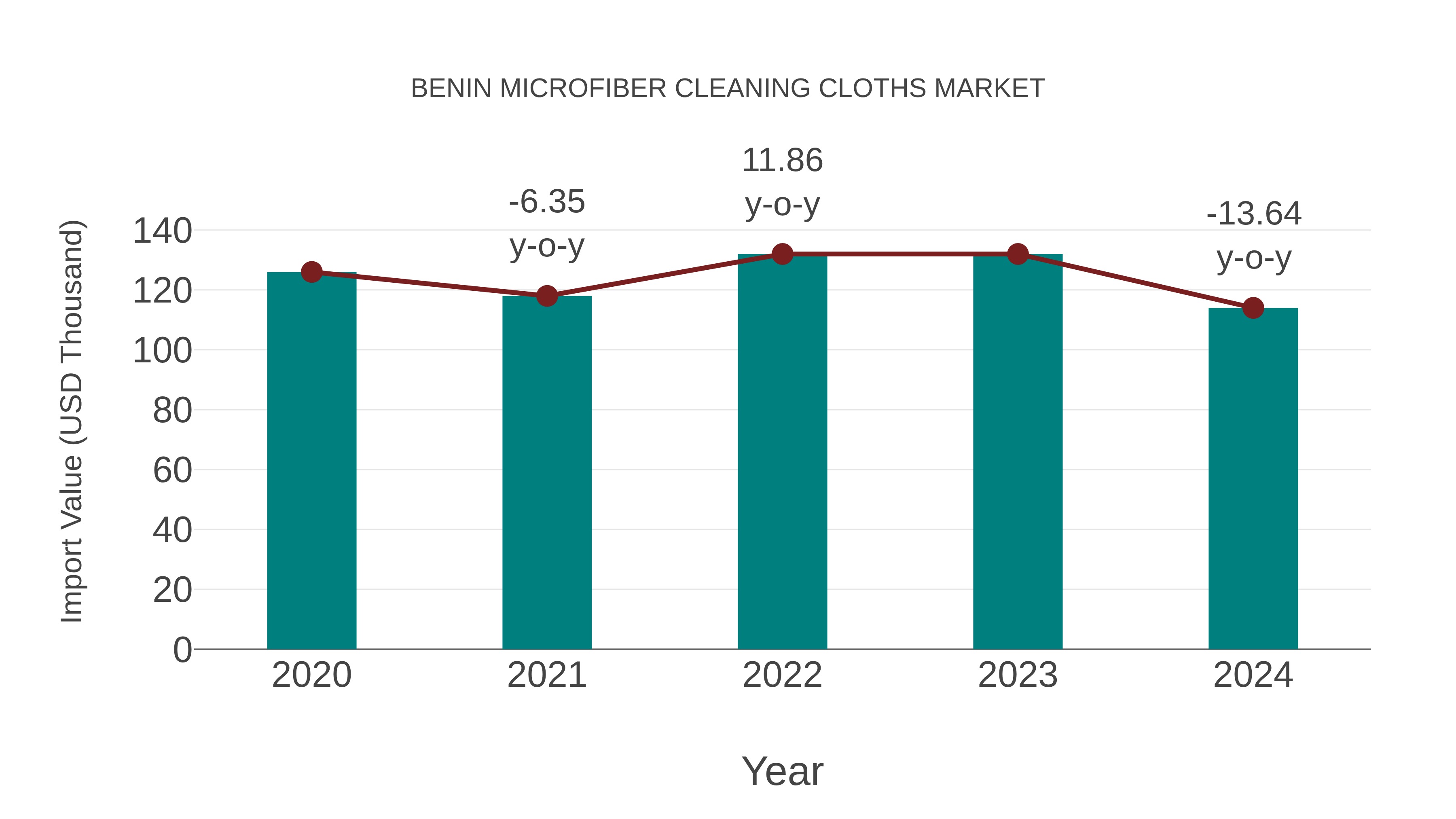 Benin Microfiber Cleaning Cloths Market: Import Trend Analysis