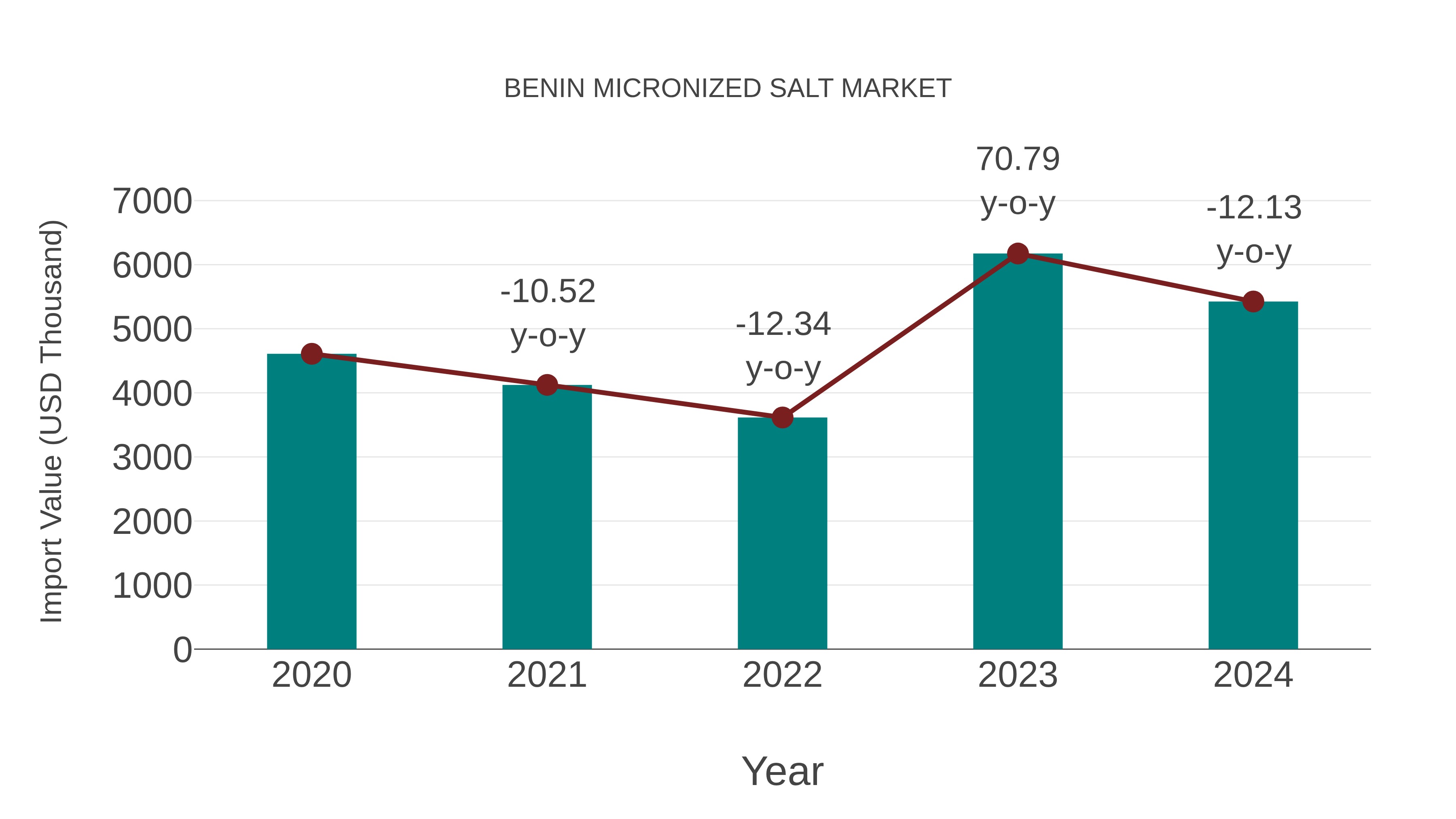  Benin Micronized Salt Market: Import Trend Analysis