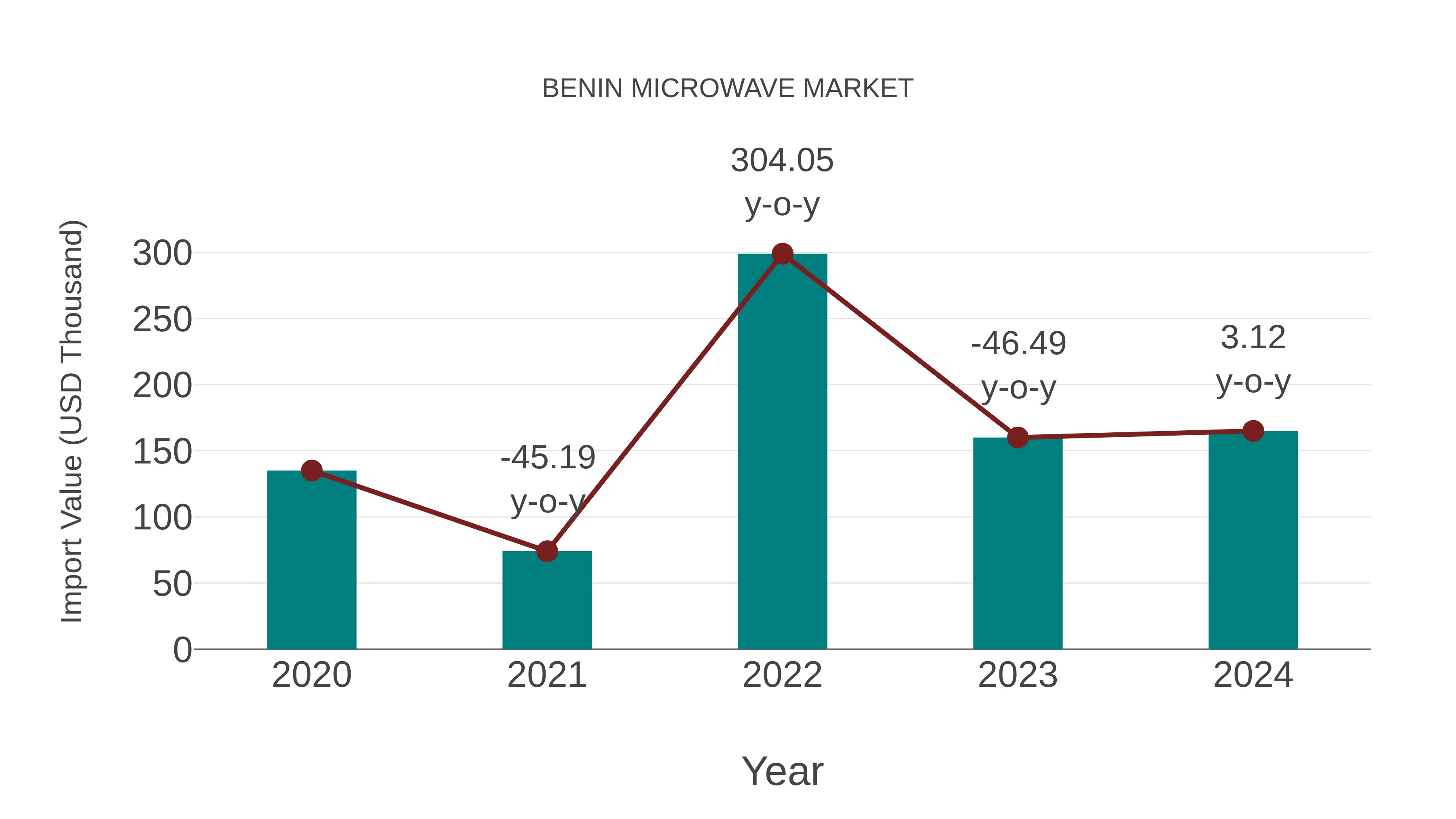  Benin Microwave Market: Import Trend Analysis