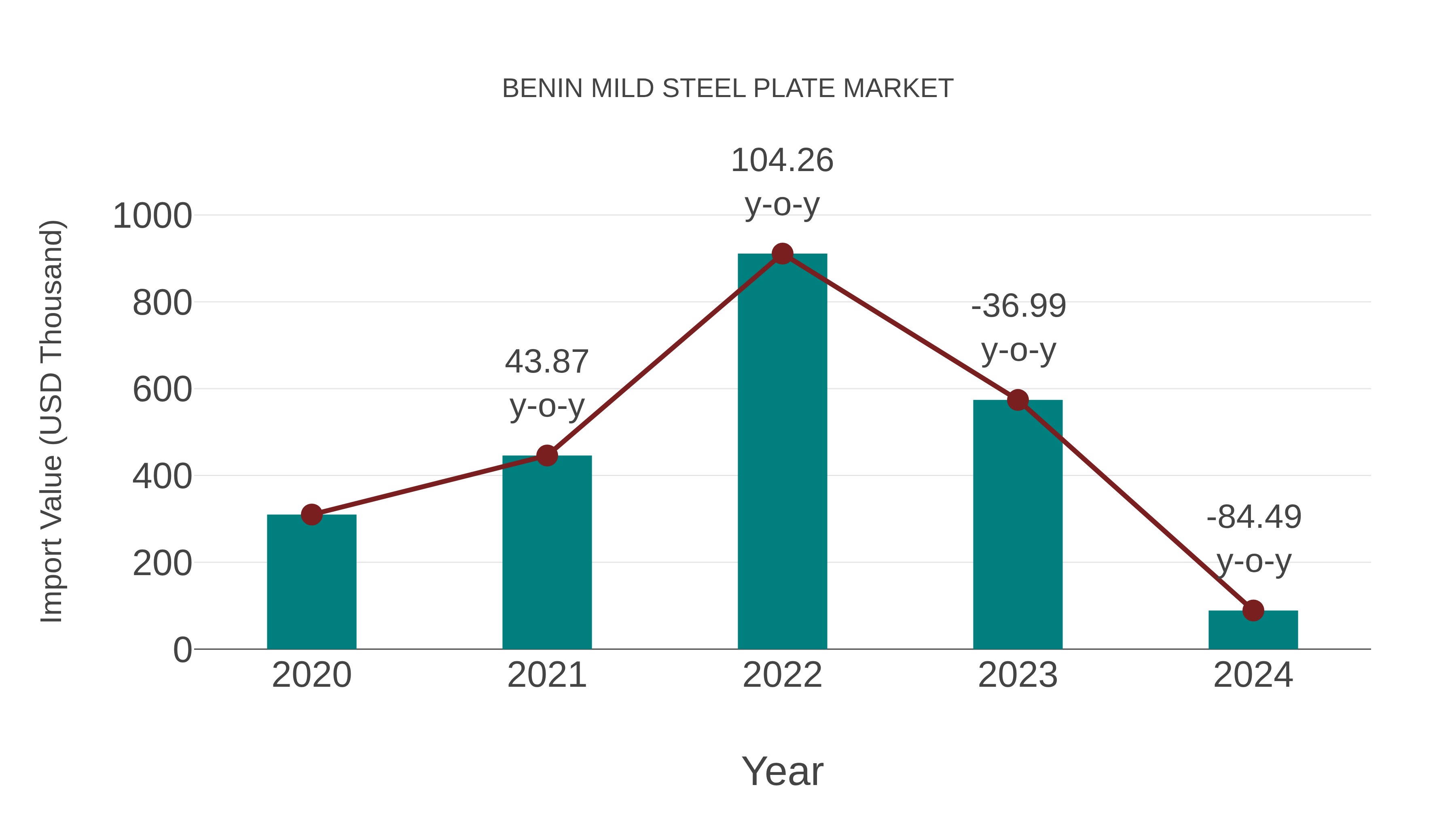  Benin Mild Steel Plate Market: Import Trend Analysis
