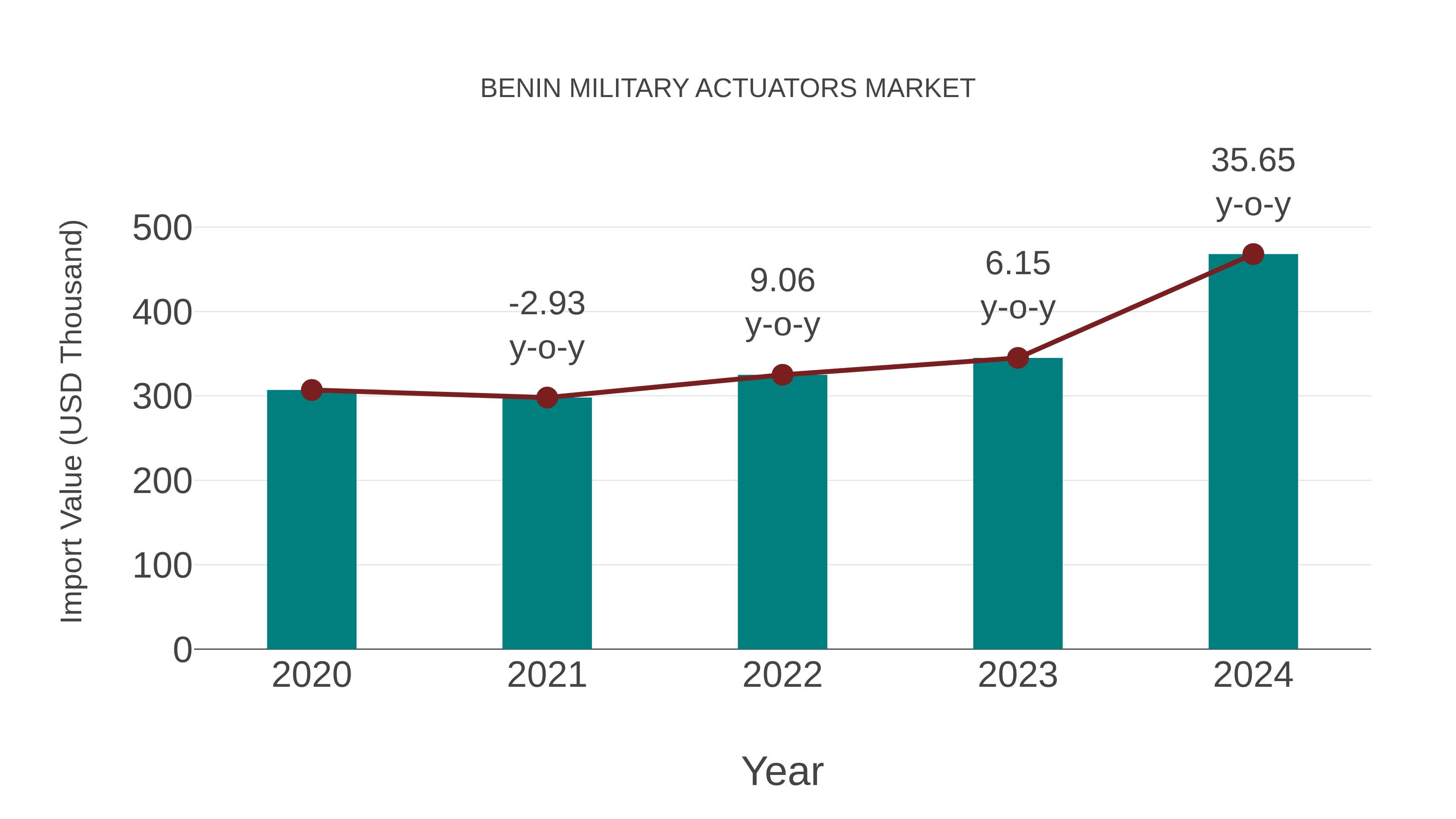  Benin Military Actuators Market: Import Trend Analysis