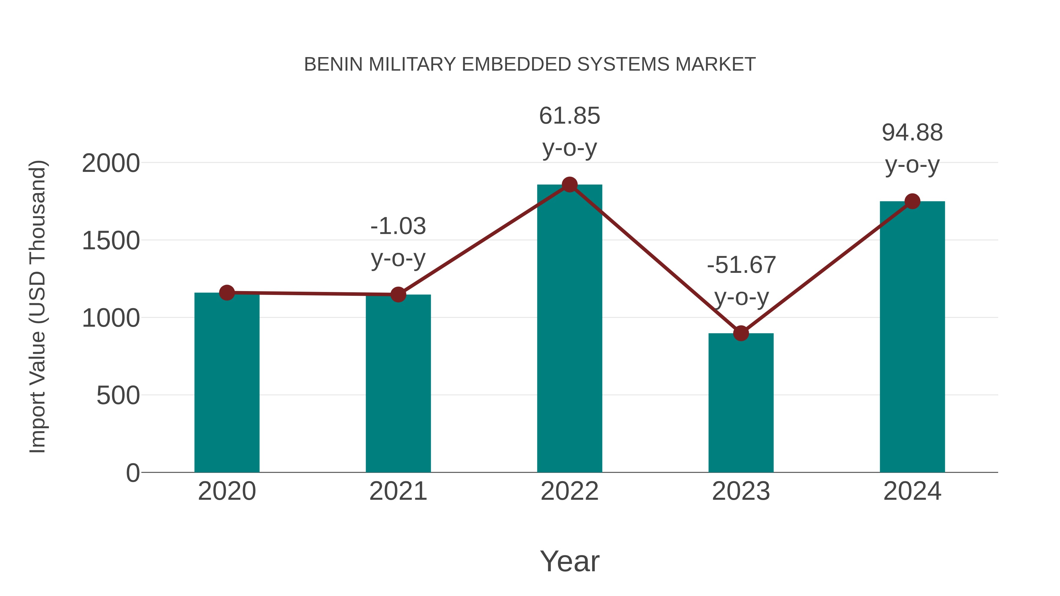  Benin Military Embedded Systems Market: Import Trend Analysis