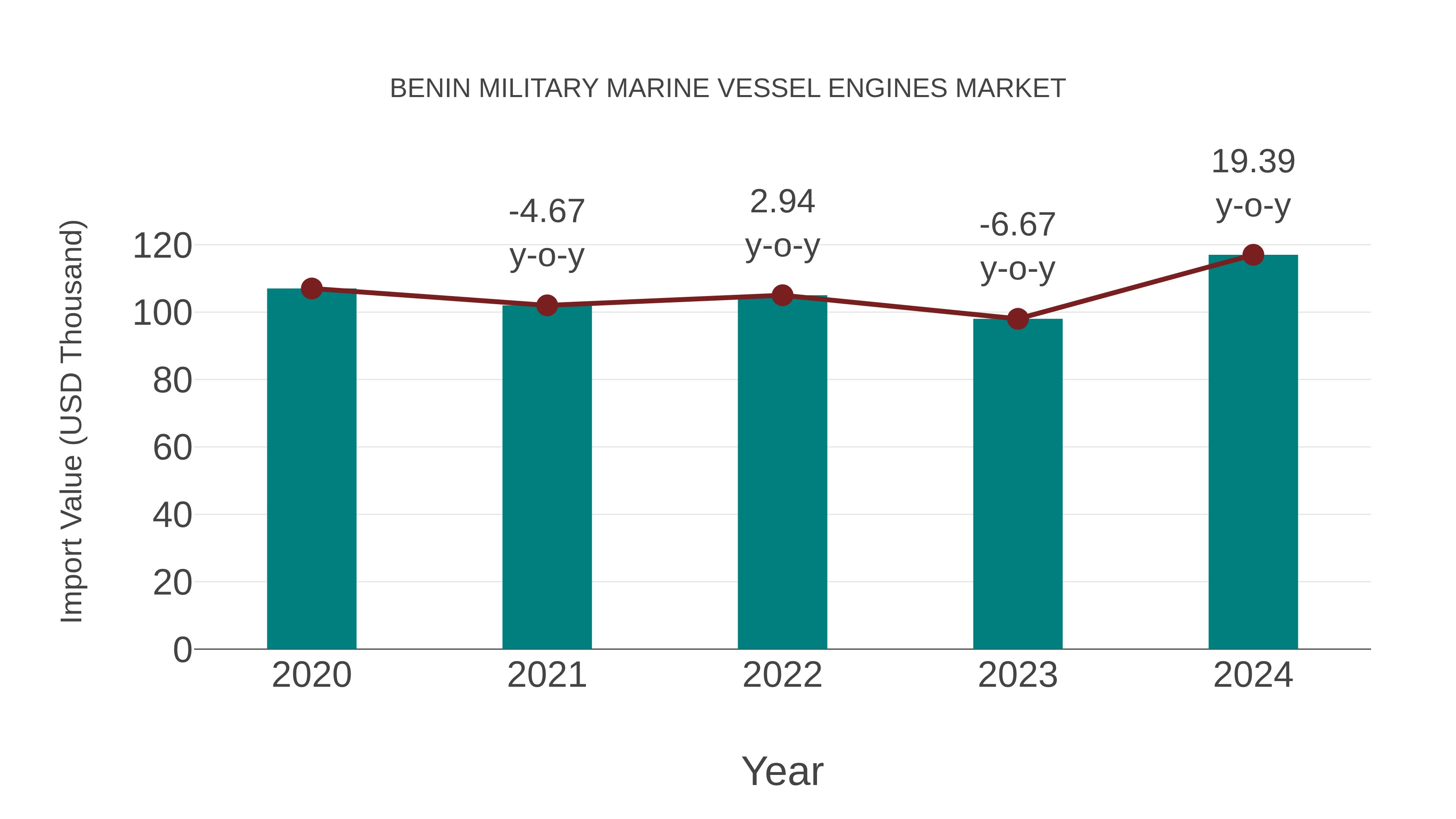 Benin Military Marine Vessel Engines Market: Import Trend Analysis
