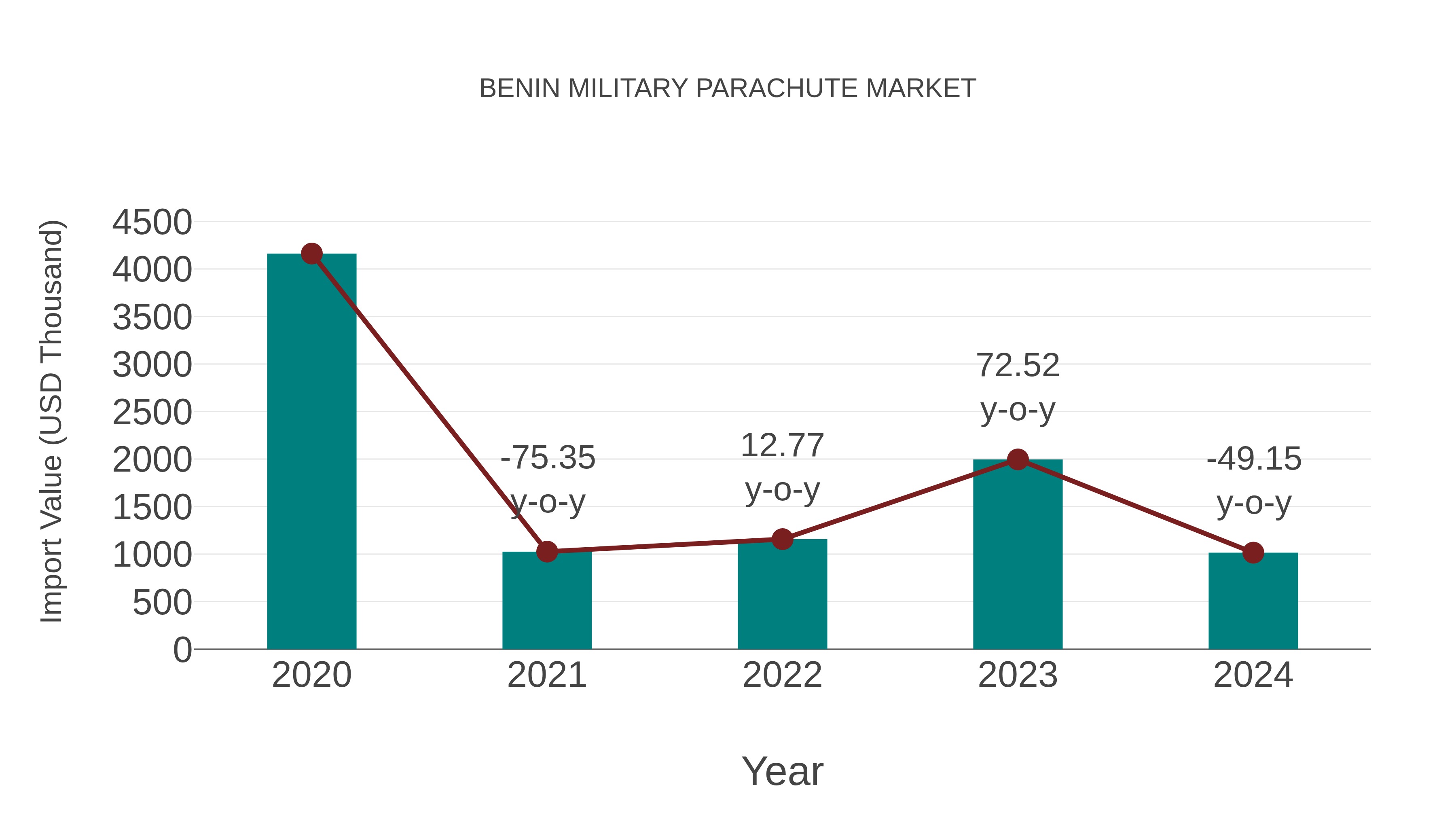  Benin Military Parachute Market: Import Trend Analysis