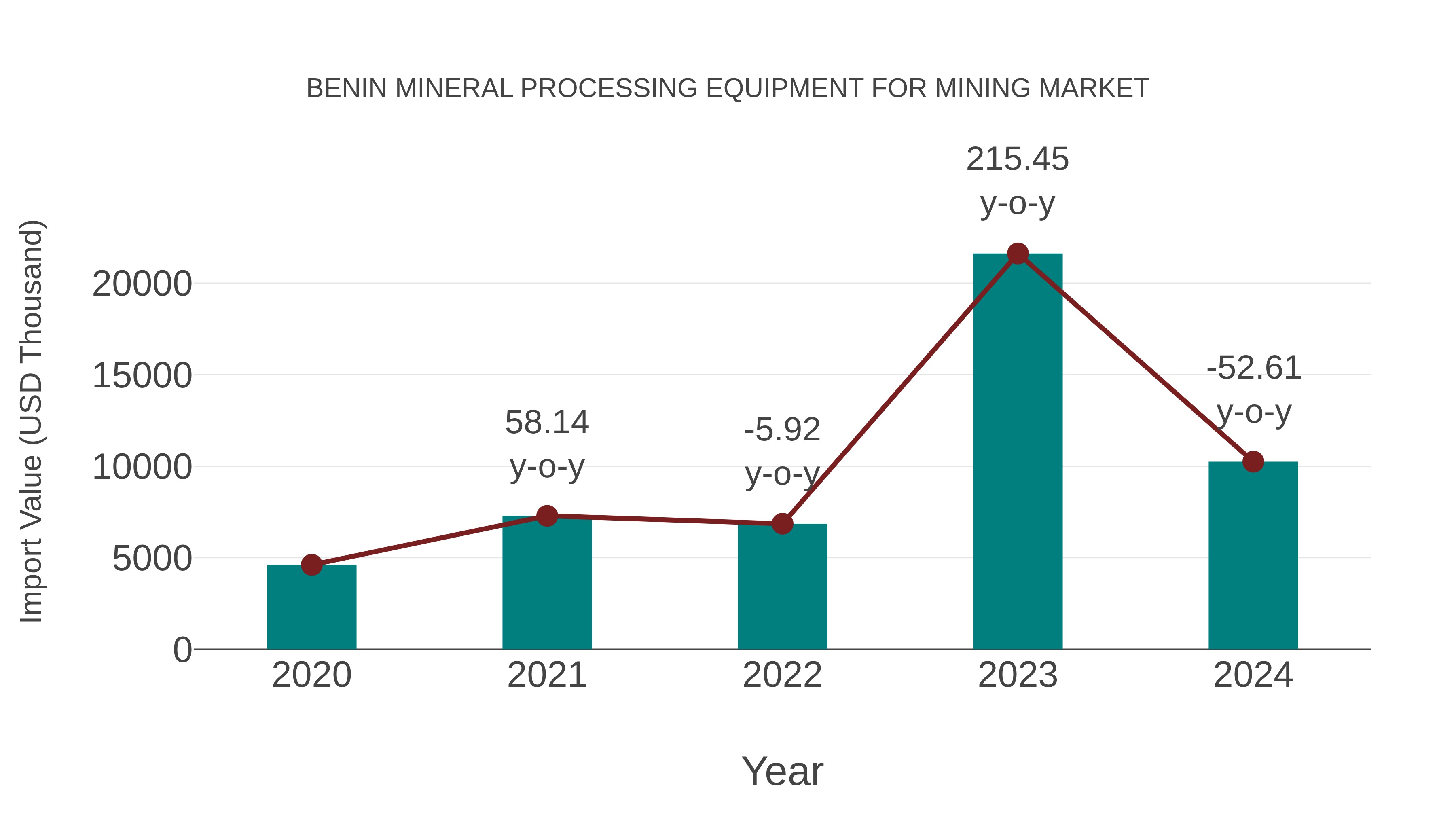  Benin Mineral Processing Equipment for Mining Market: Import Trend Analysis