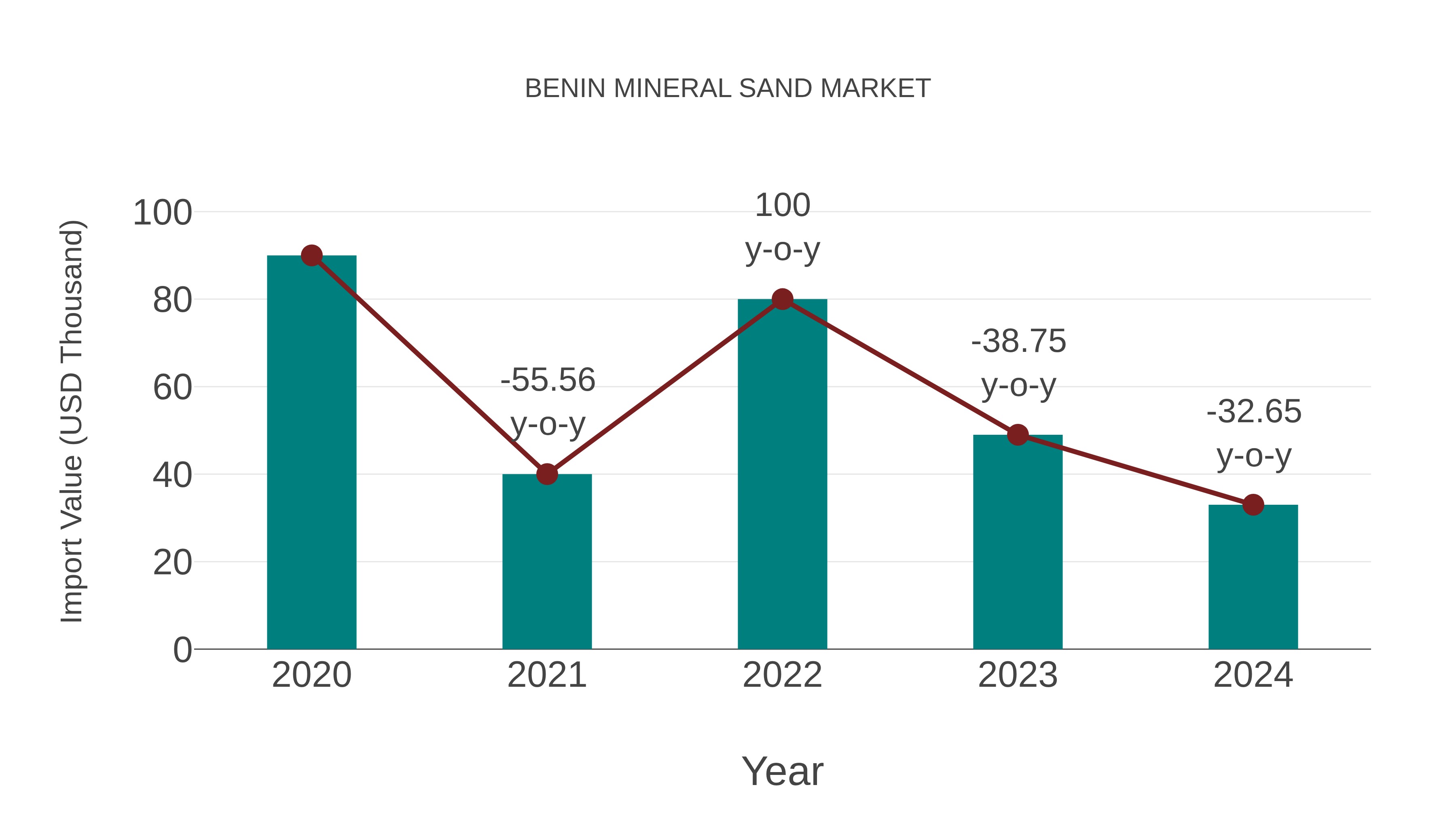  Benin Mineral Sand Market: Import Trend Analysis