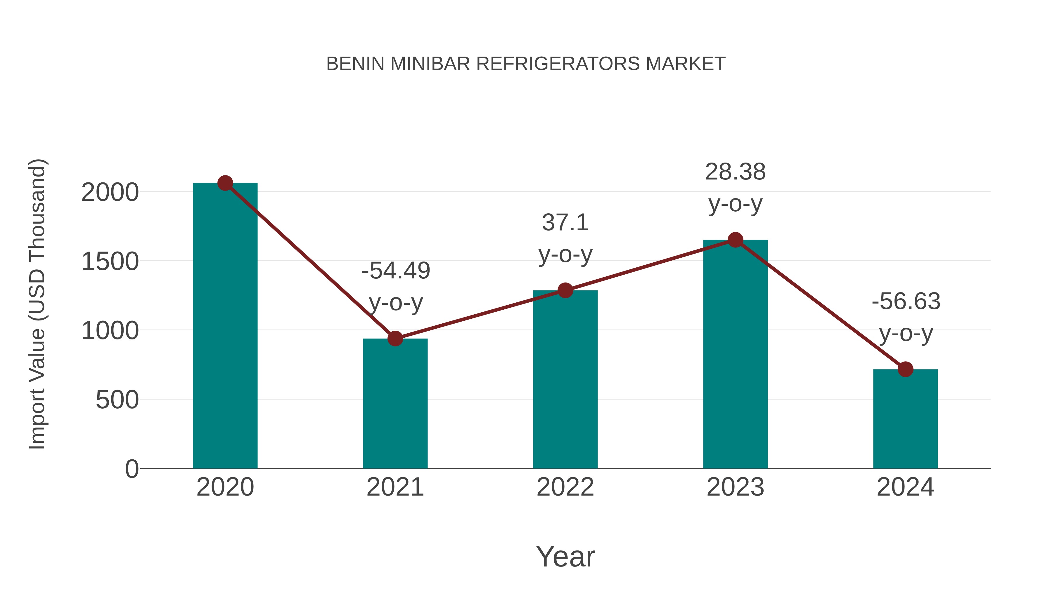  Benin Minibar Refrigerators Market: Import Trend Analysis