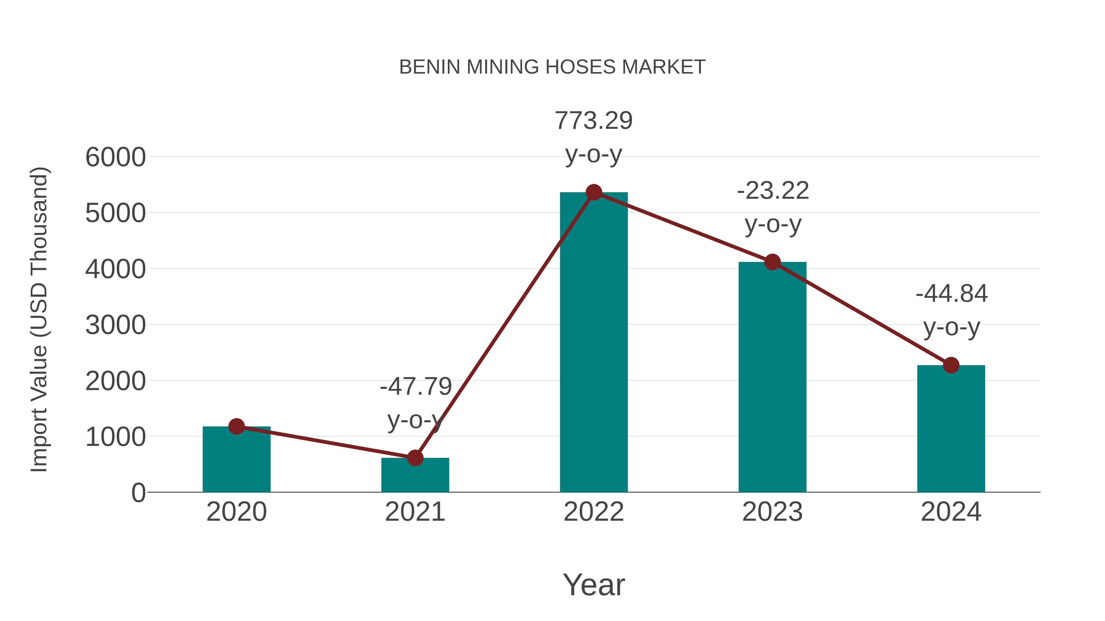  Benin Mining Hoses Market: Import Trend Analysis