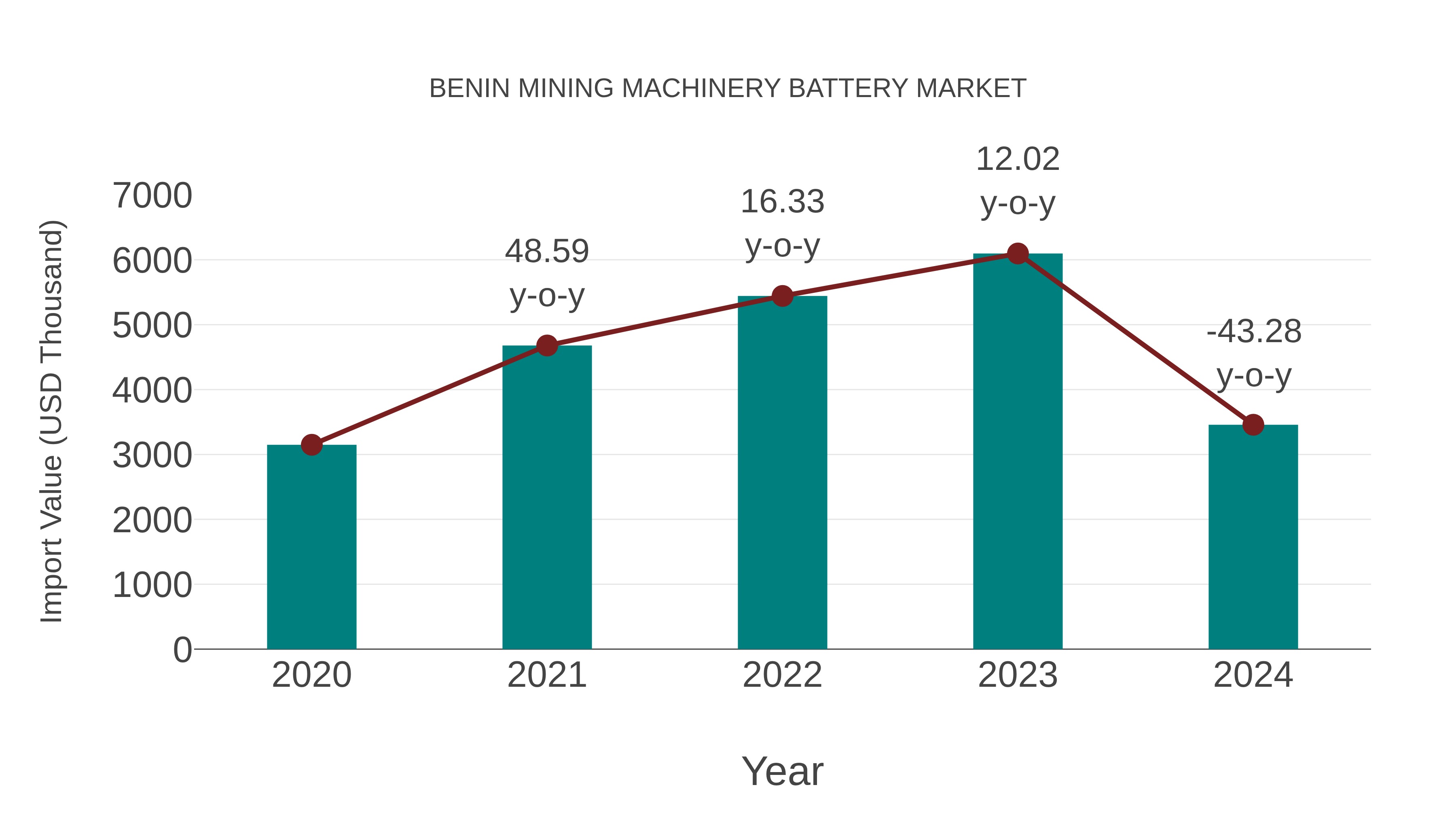 Benin Mining Machinery Battery Market: Import Trend Analysis