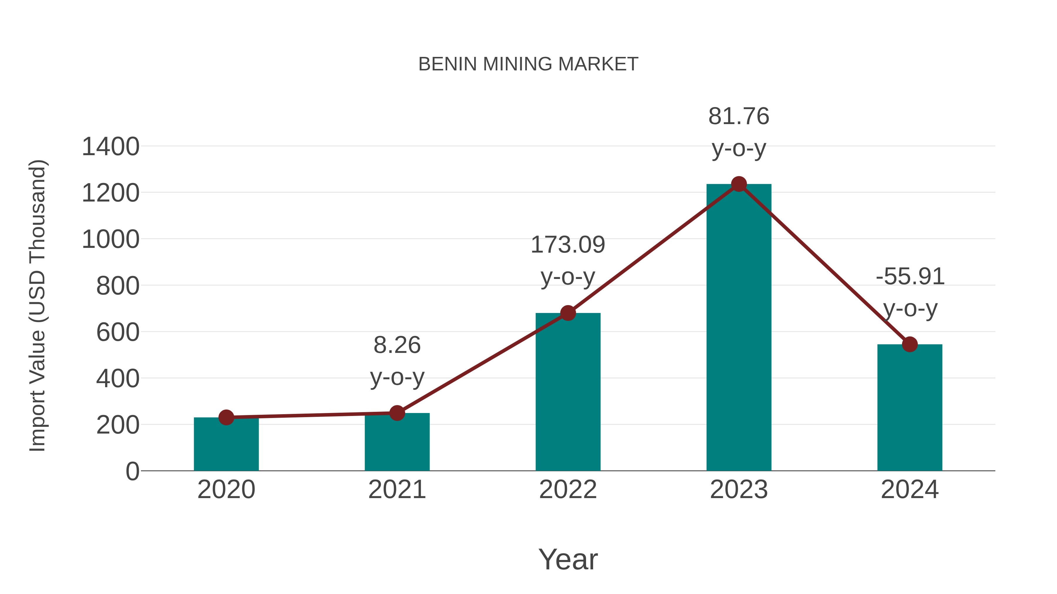  Benin Mining Market: Import Trend Analysis