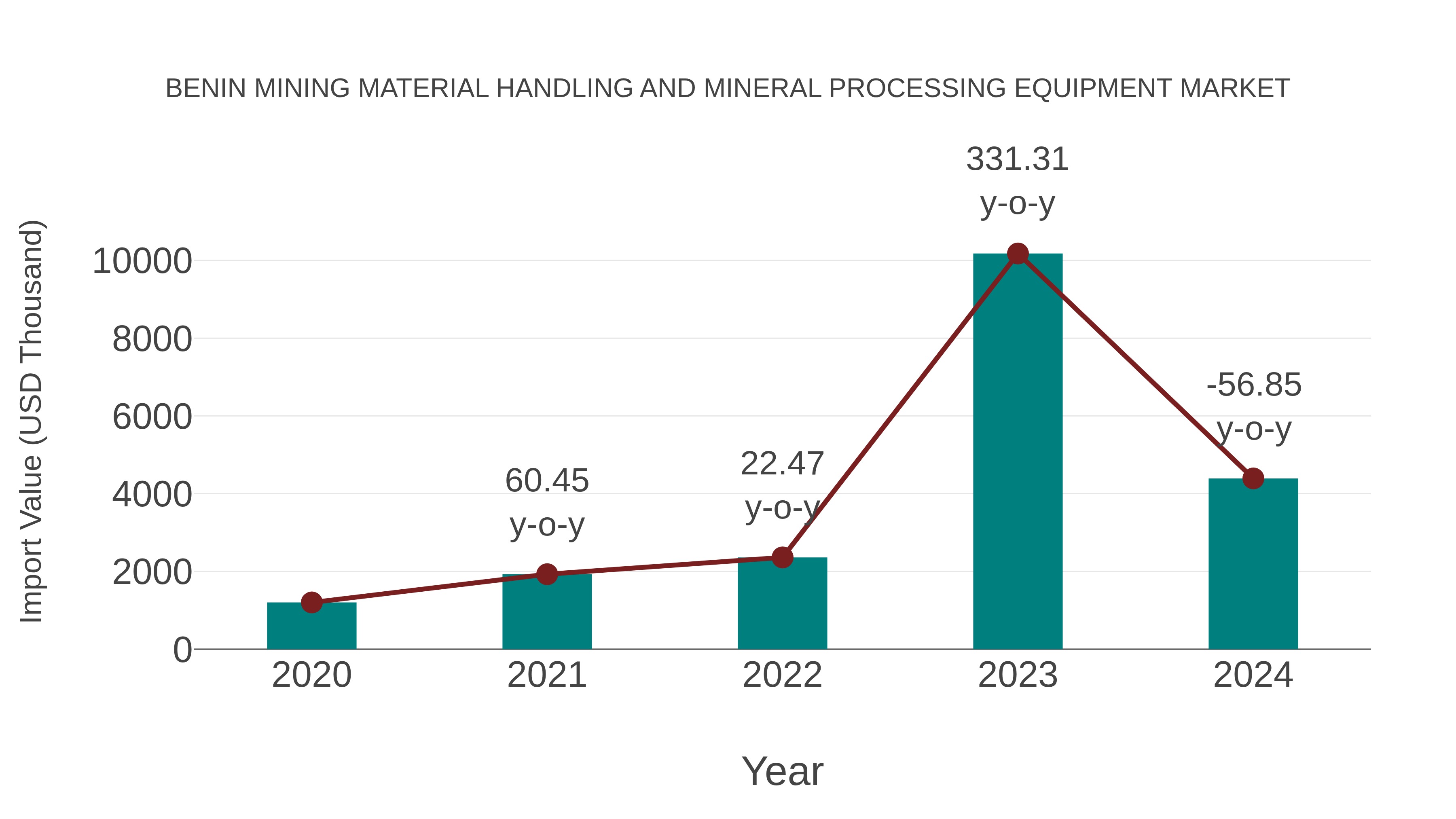  Benin Mining Material Handling and Mineral Processing Equipment Market: Import Trend Analysis