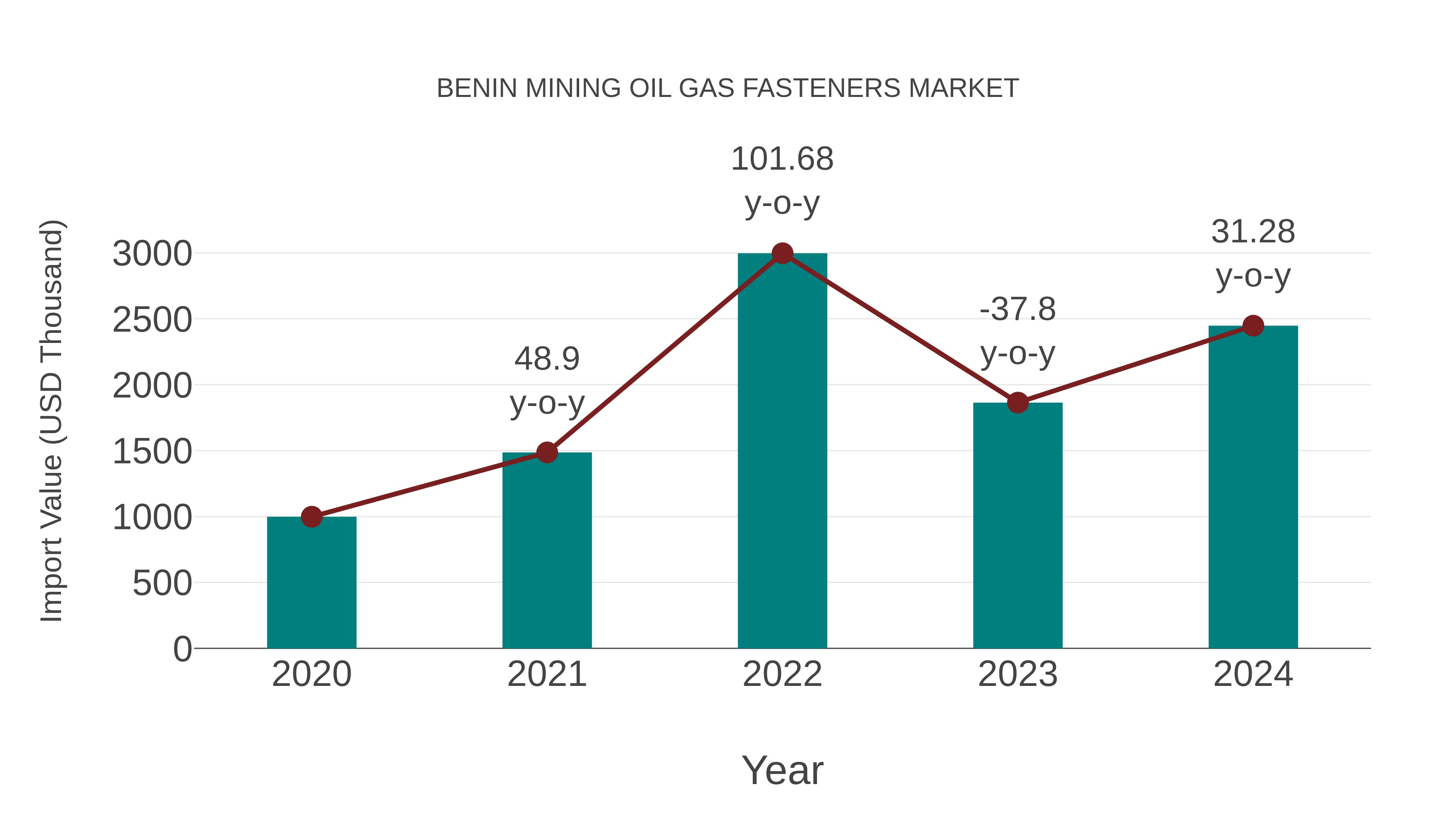Benin Mining Oil Gas Fasteners Market: Import Trend Analysis