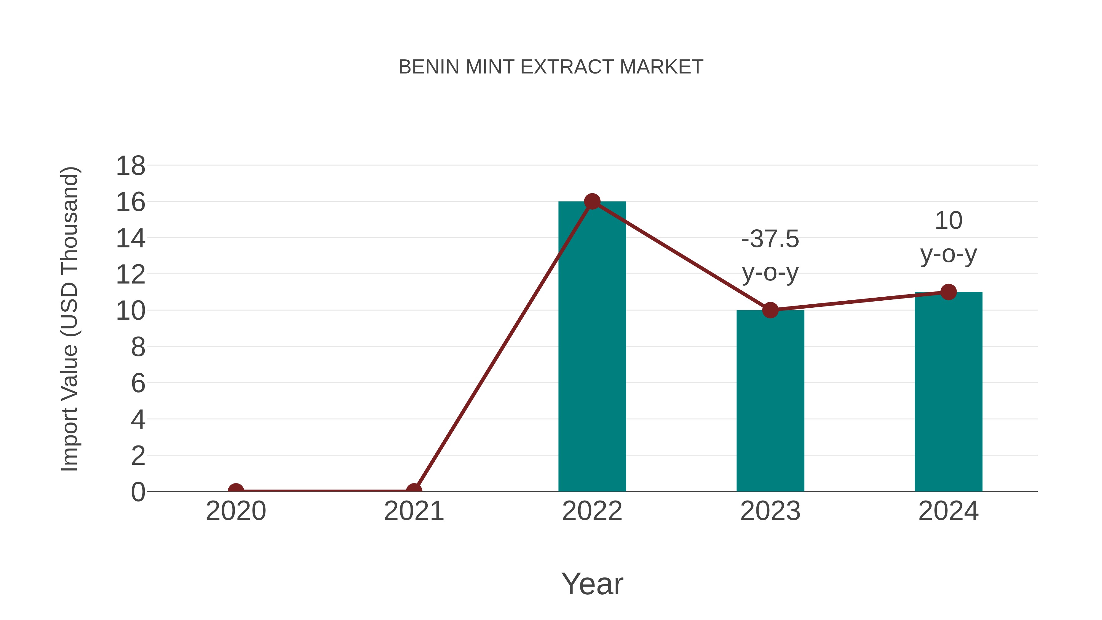 Benin Mint Extract Market: Import Trend Analysis