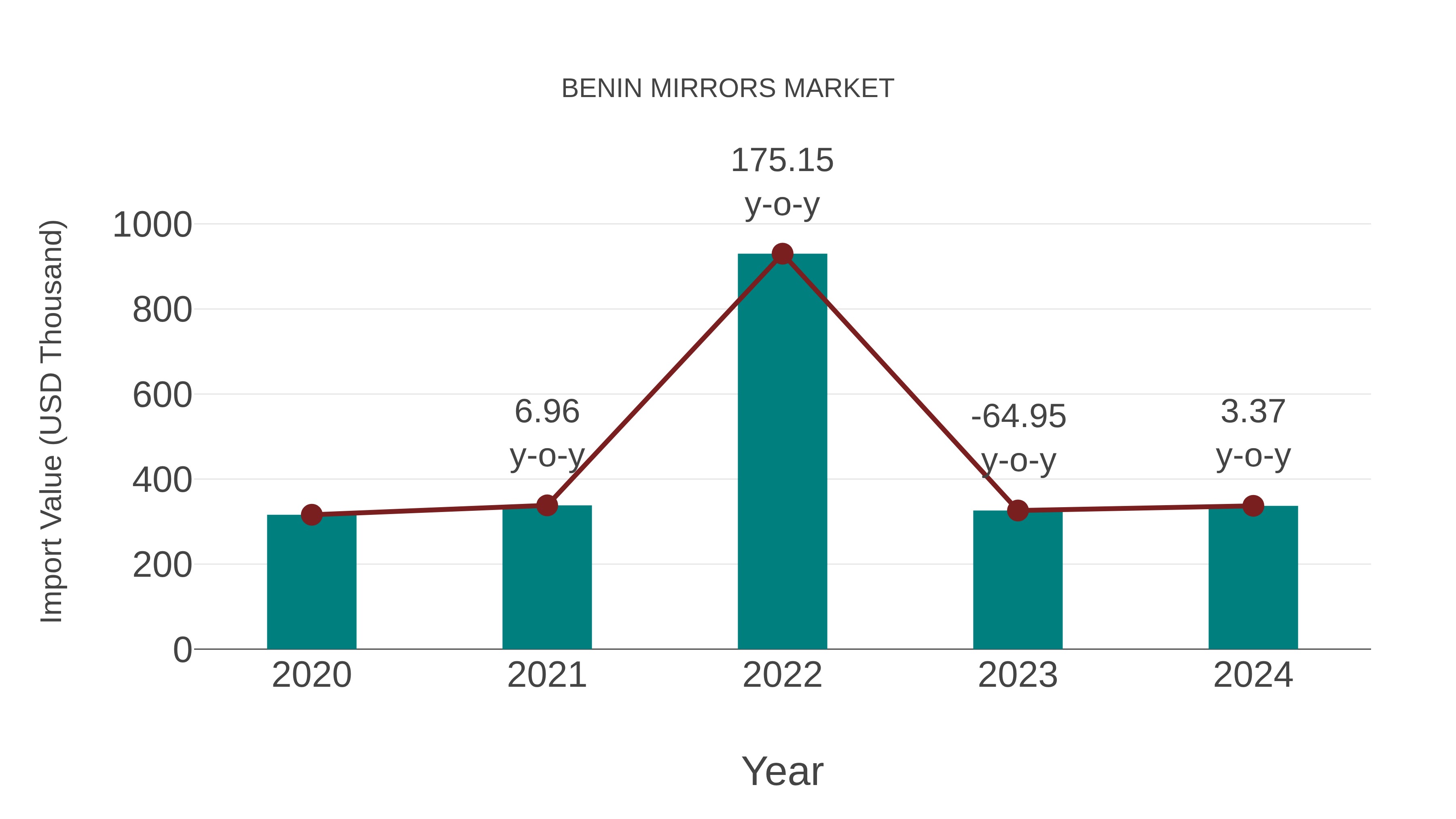  Benin Mirrors Market: Import Trend Analysis