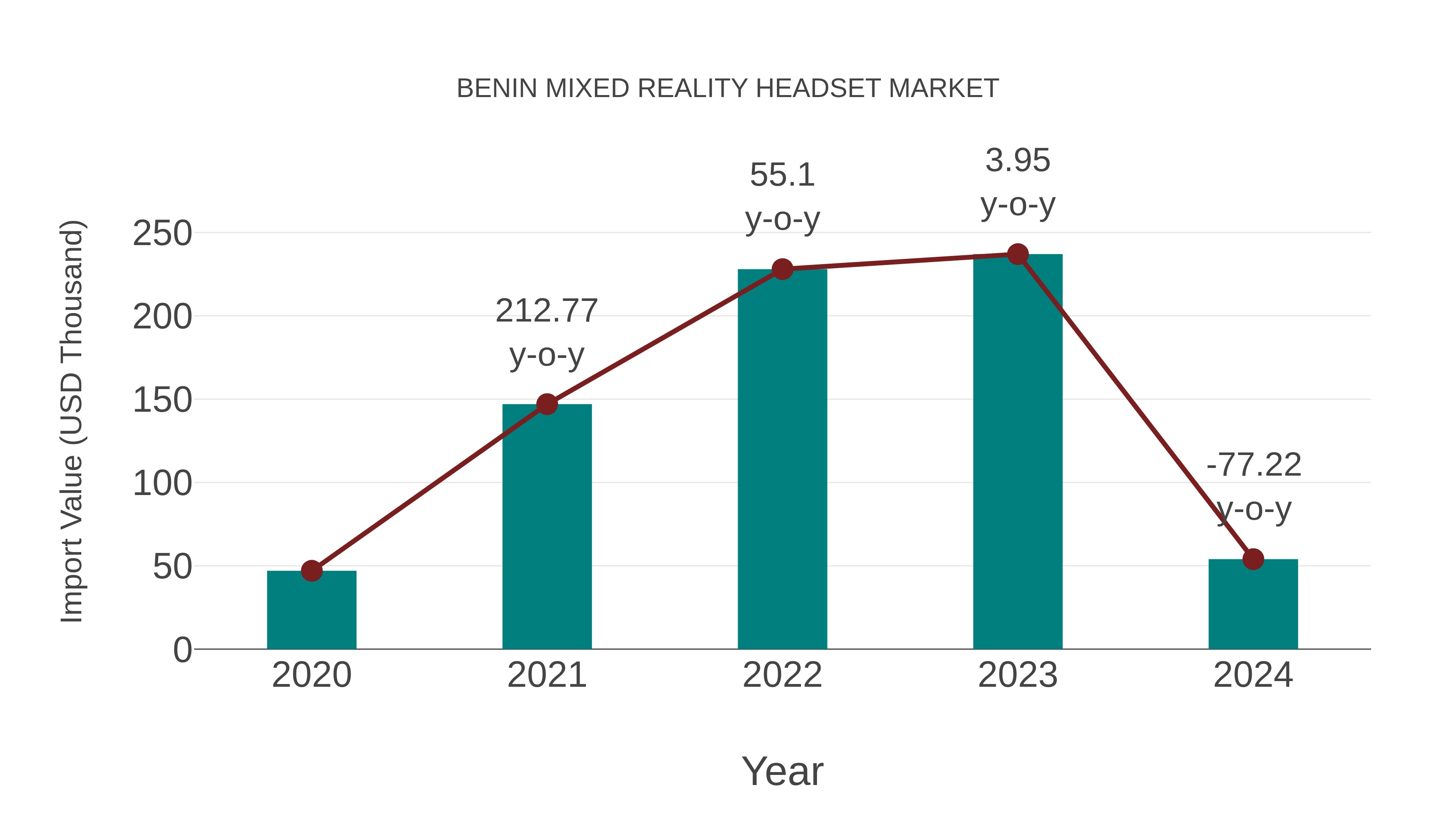  Benin Mixed Reality Headset Market: Import Trend Analysis