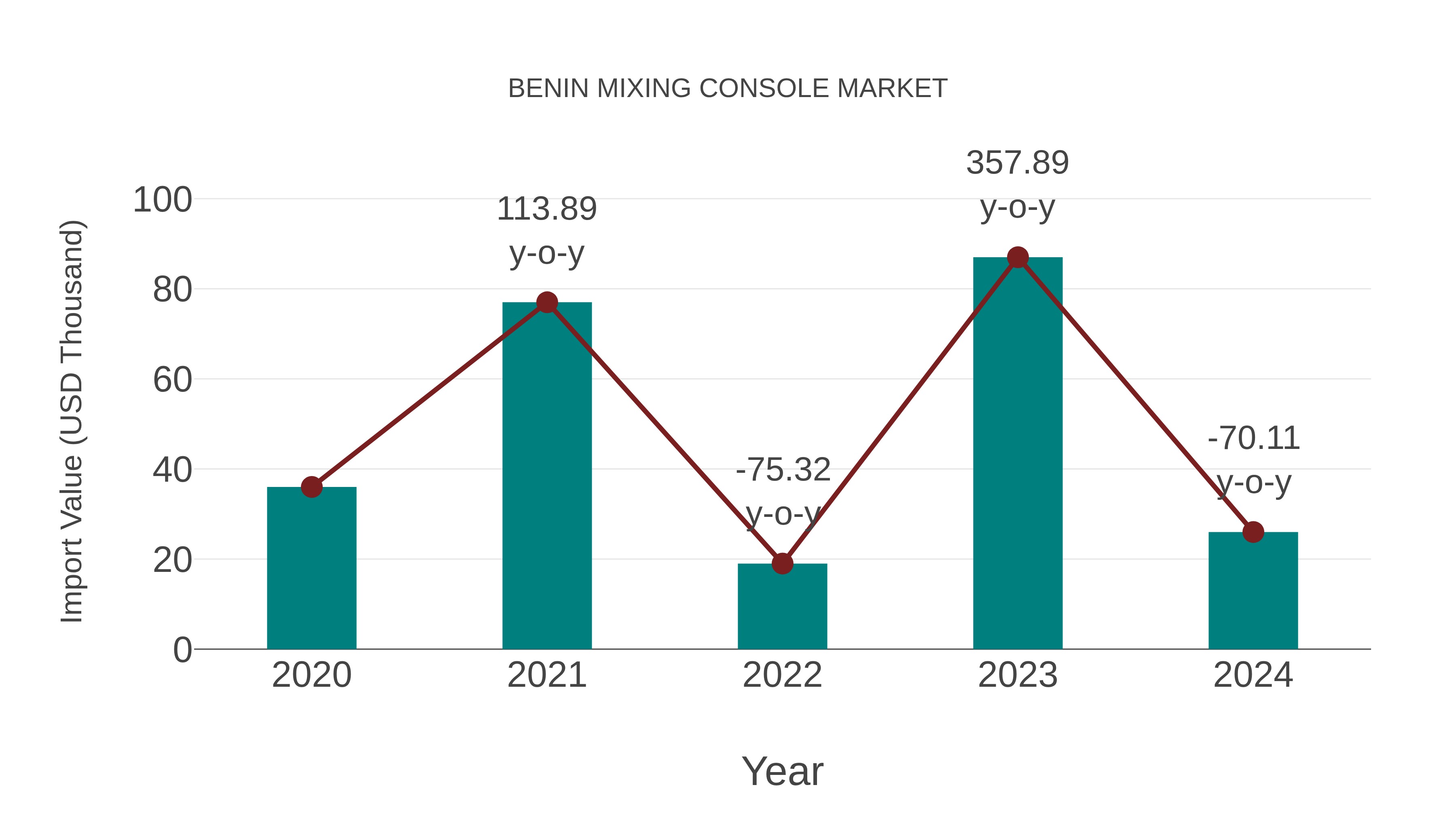  Benin Mixing Console Market: Import Trend Analysis