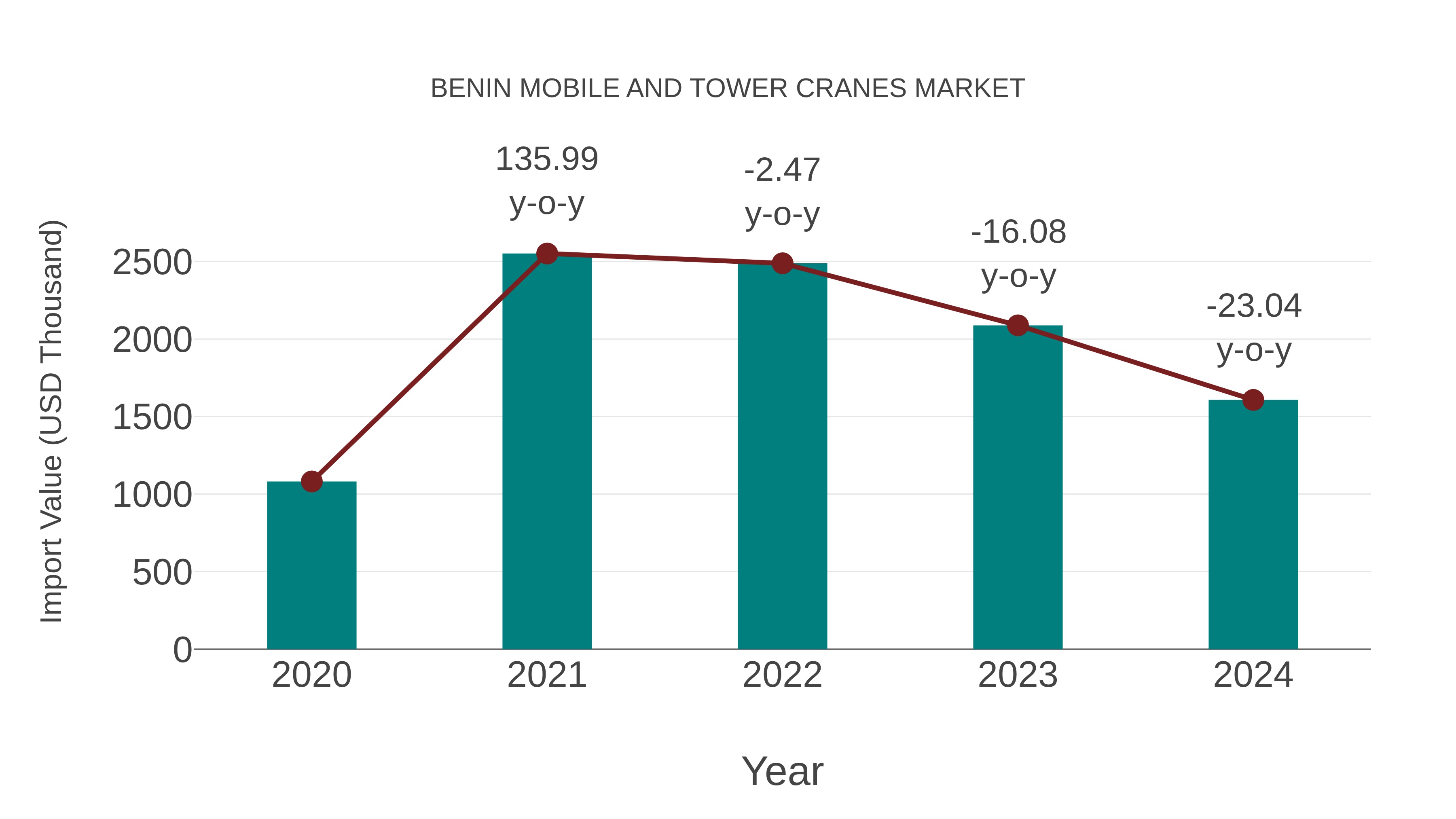  Benin Mobile and Tower Cranes Market: Import Trend Analysis