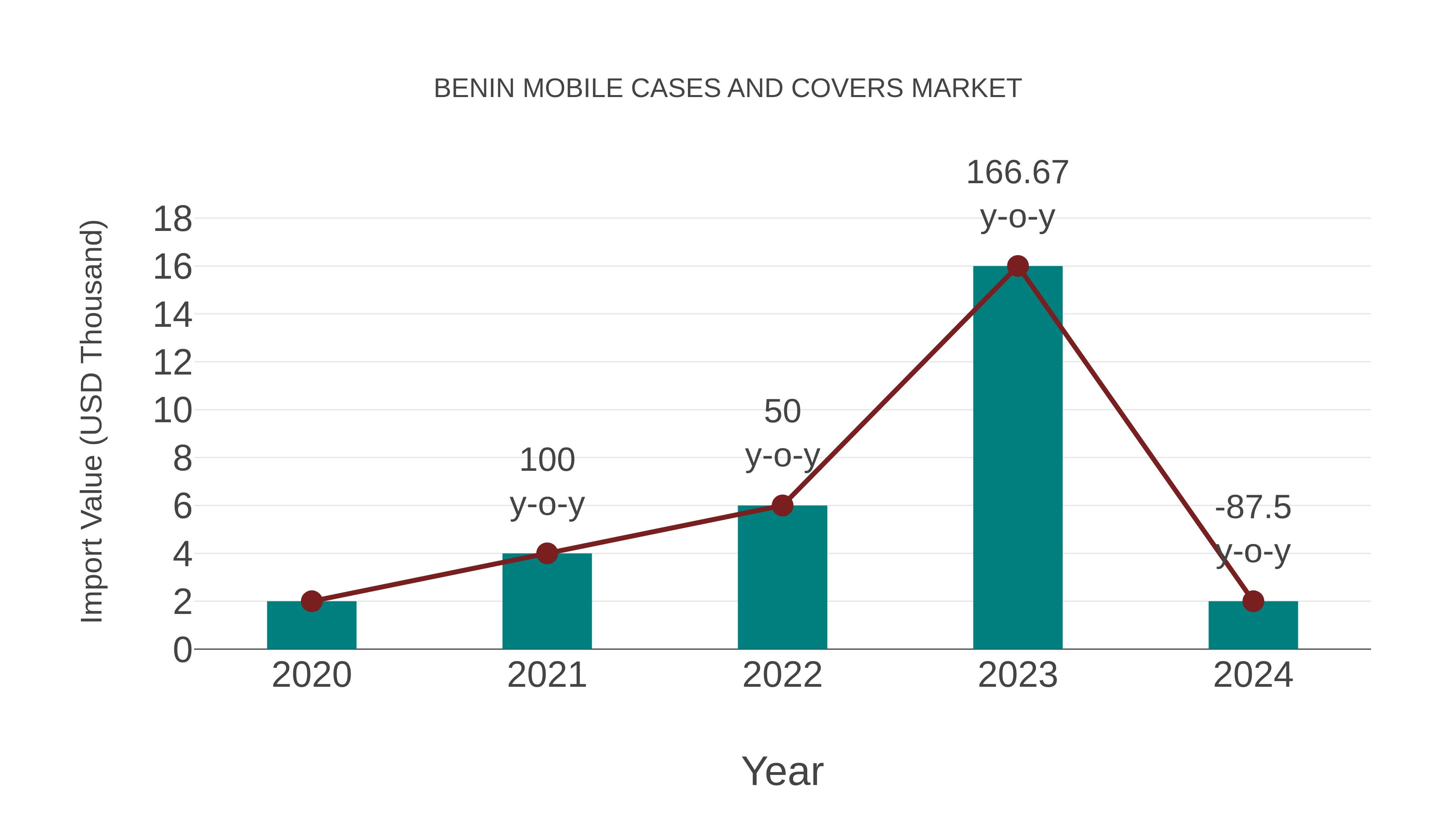 Benin Mobile Cases and Covers Market: Import Trend Analysis