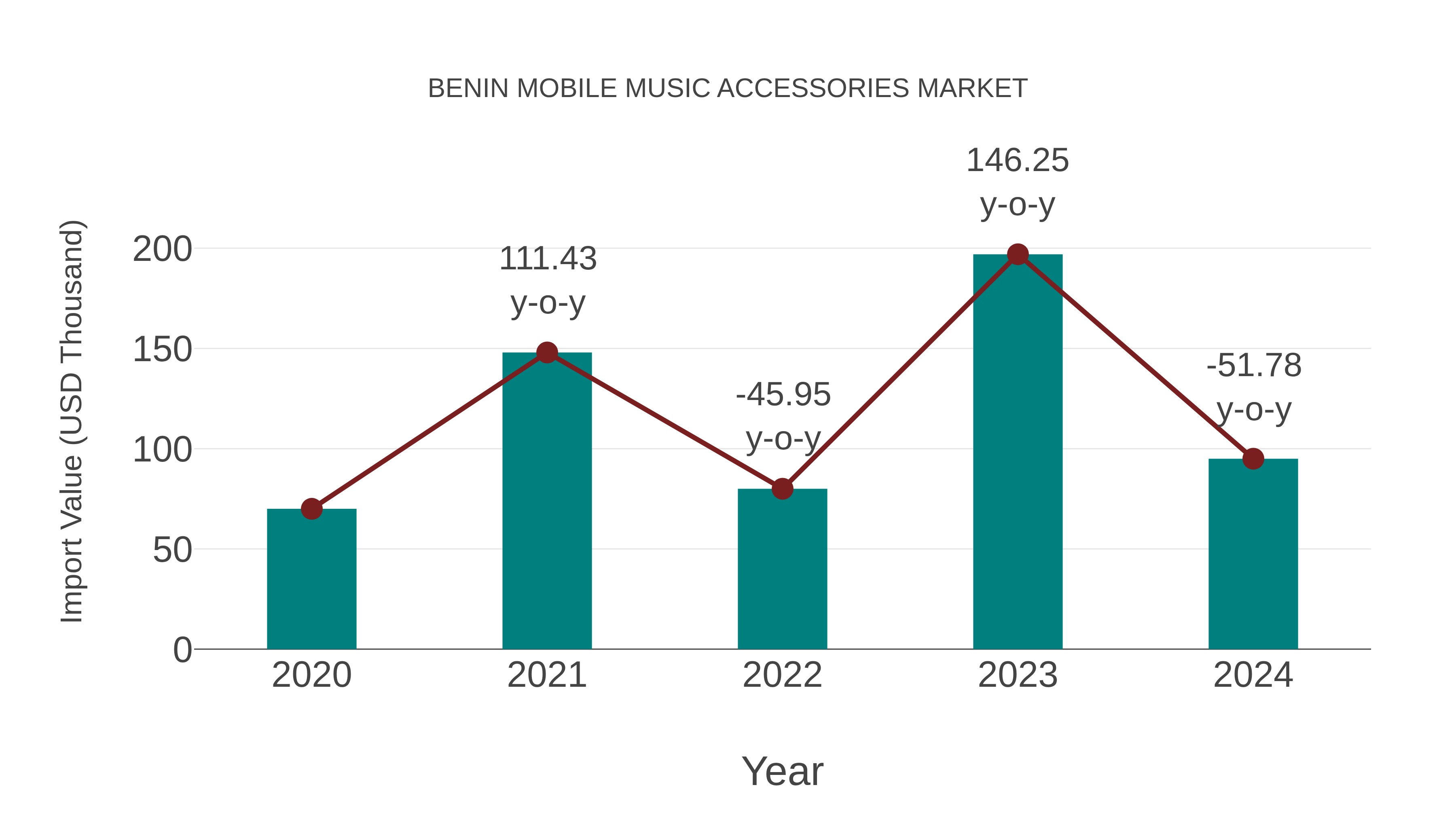  Benin Mobile Music Accessories Market: Import Trend Analysis