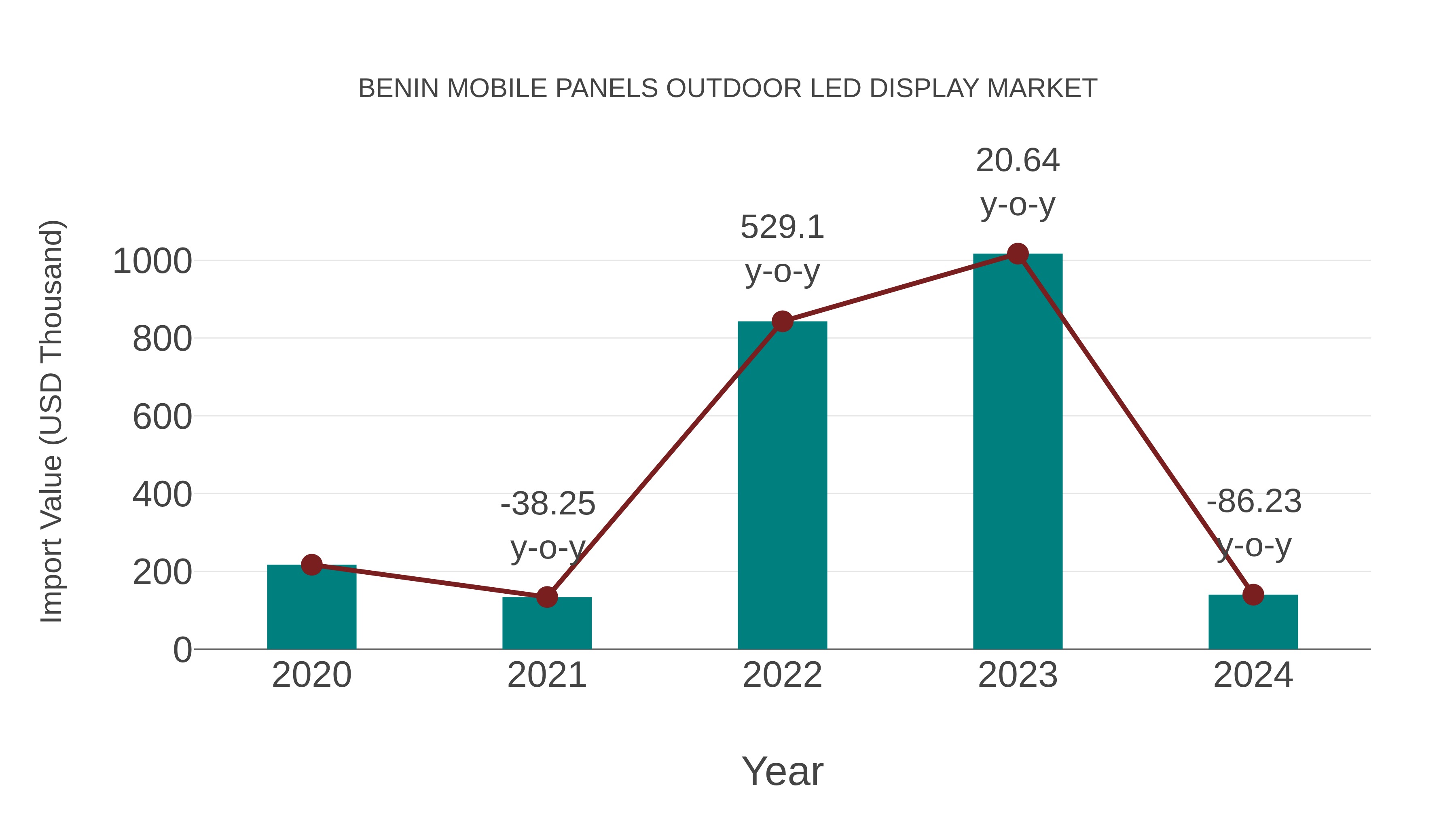 Benin Mobile Panels Outdoor Led Display Market: Import Trend Analysis